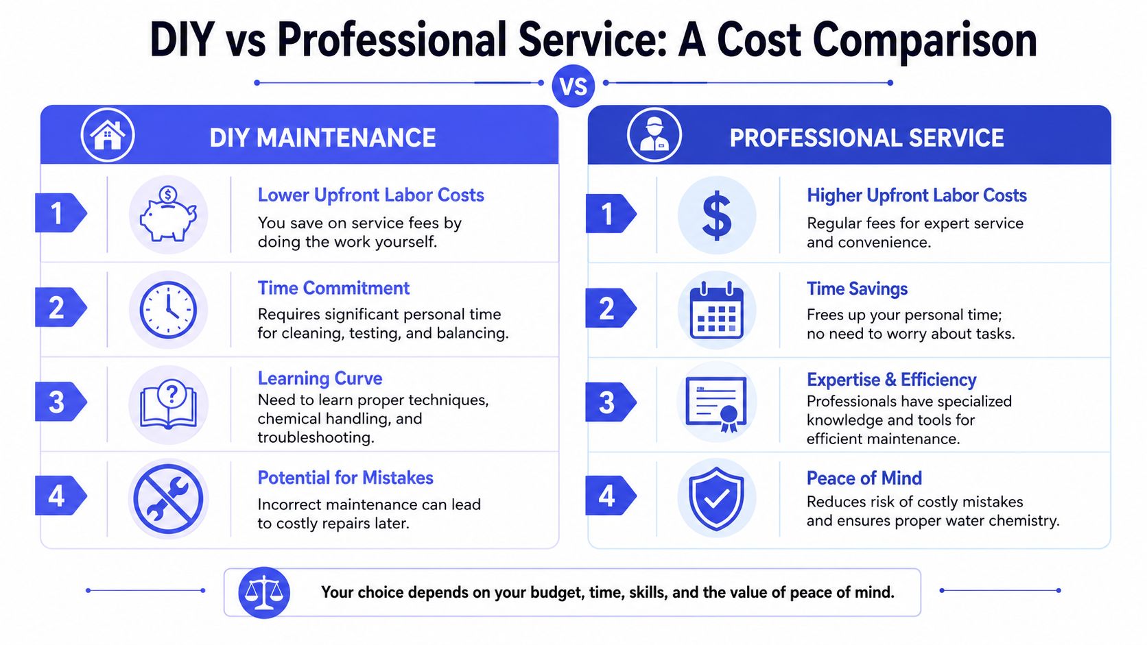 A comparison chart outlining the pros and cons of DIY pool maintenance versus professional pool services.