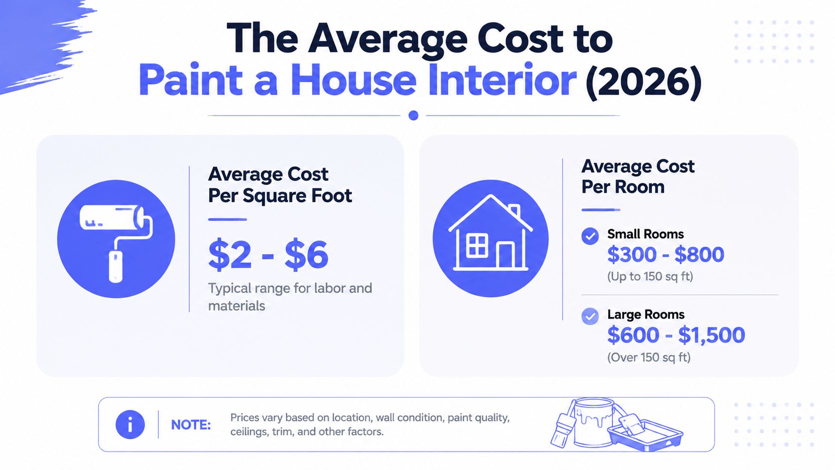 An infographic showing the 2026 average interior house painting costs per square foot and per room size.