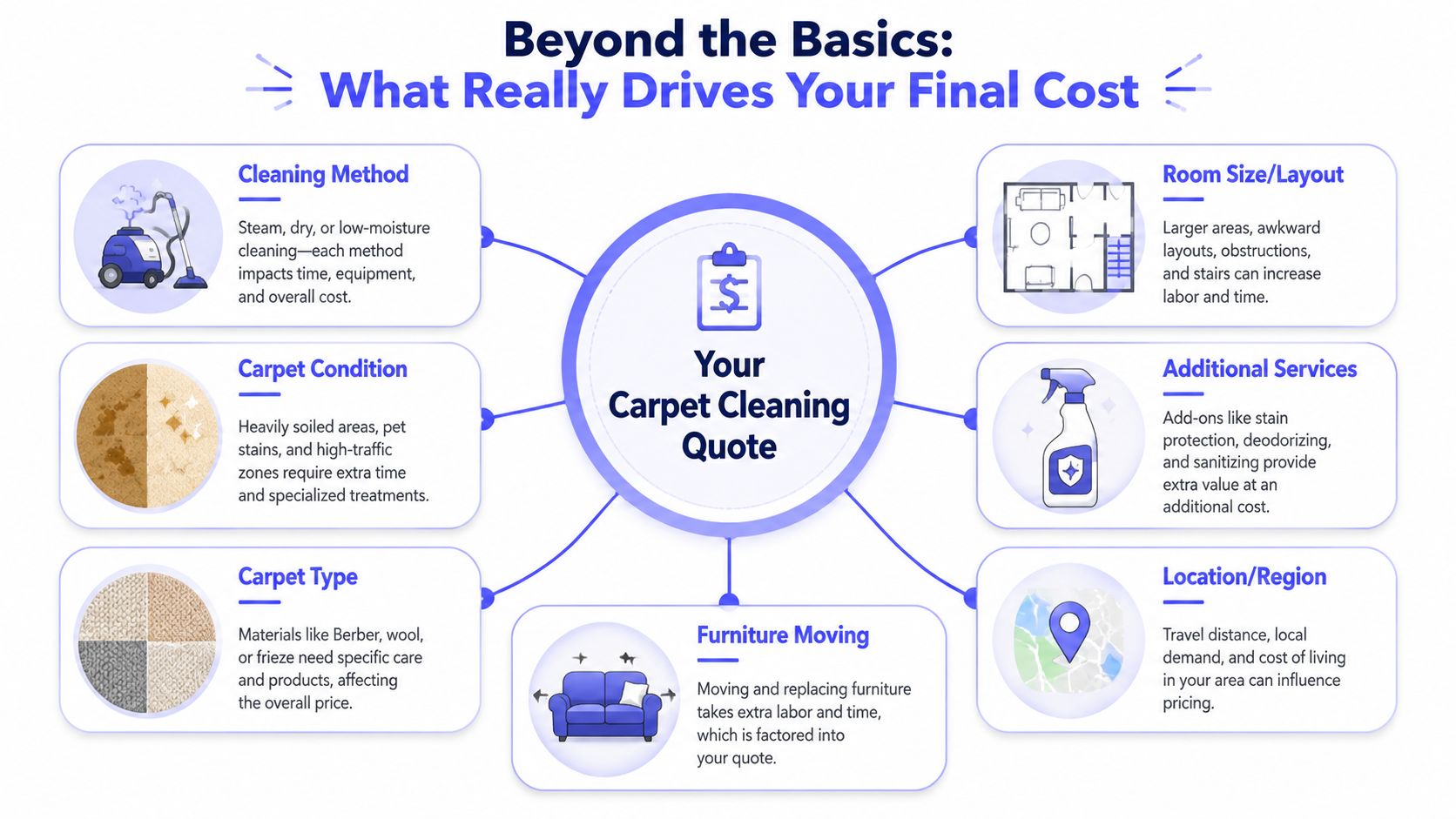 An infographic detailing the various factors that influence the final cost of professional carpet cleaning services.