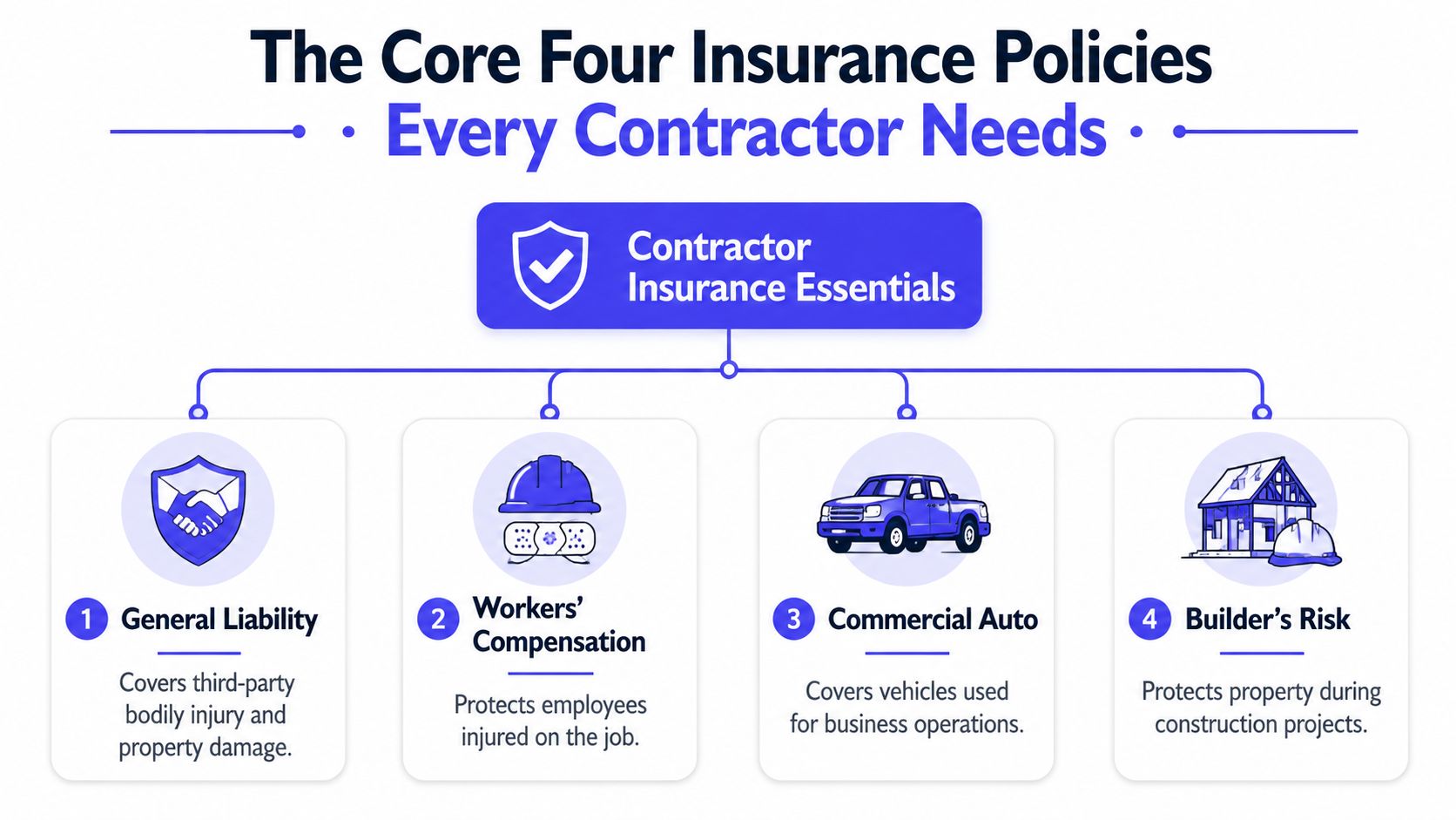 A diagram outlining the four essential types of insurance policies for contractors including liability and compensation coverage.