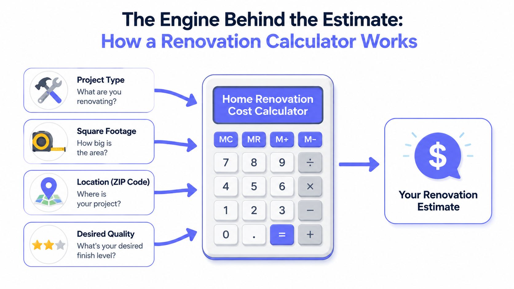 A diagram illustrating how a home renovation cost calculator uses project details to provide price estimates.