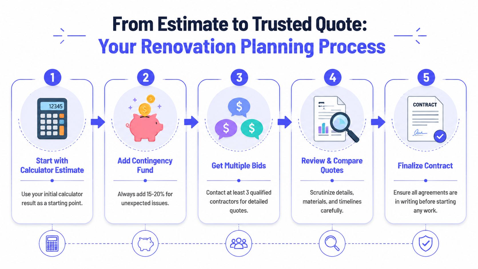 An infographic showing a five-step process for planning home renovation costs, from initial estimates to contracts.
