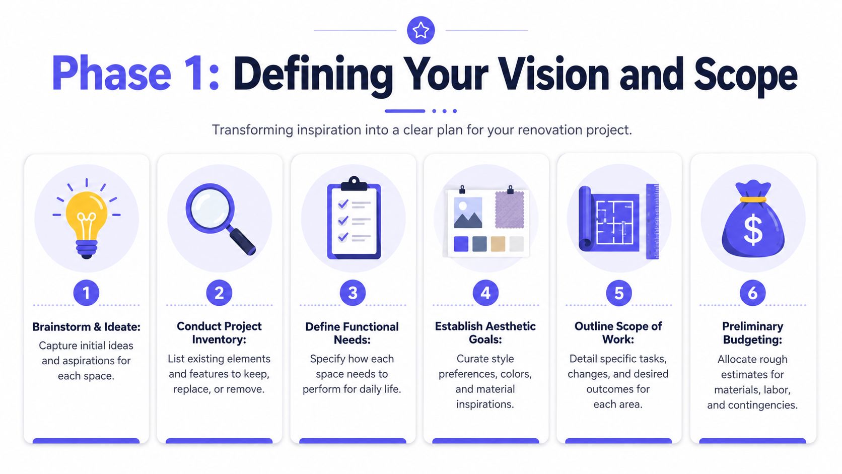 A six-step infographic outlining the initial phase of planning a home renovation project and design vision.