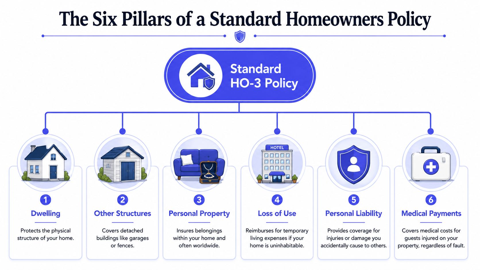 An infographic illustrating the six main components of a standard HO-3 homeowners insurance policy with descriptions.