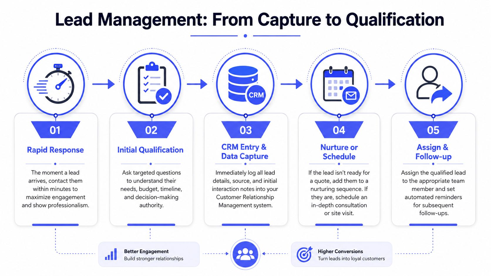 A flowchart showing the five steps of lead management from initial rapid response to final follow-up.