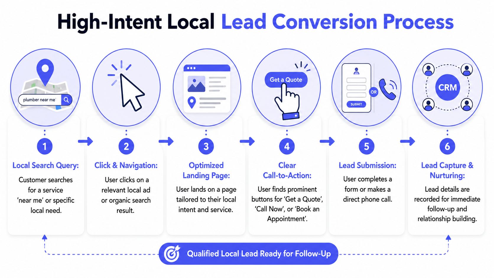 A six-step infographic illustrating the high-intent local lead conversion process for local business digital marketing.