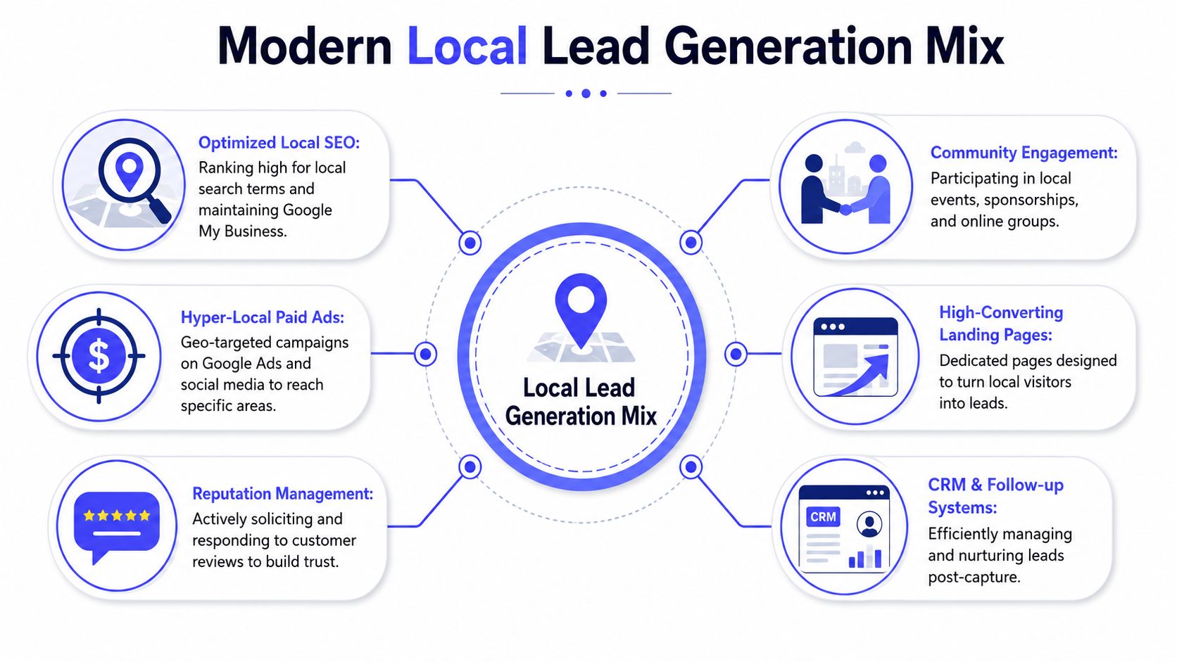 A diagram illustrating a modern local lead generation mix including SEO, ads, reputation, and community engagement.