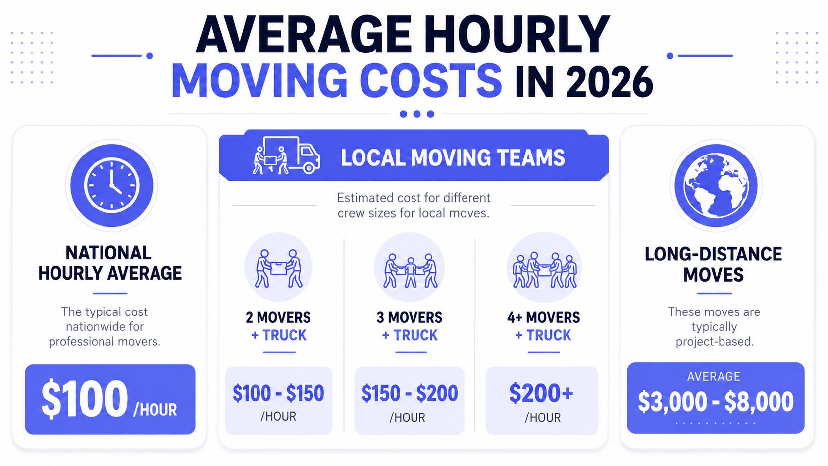 An infographic detailing average hourly costs for local professional moving companies and long-distance moving projects.