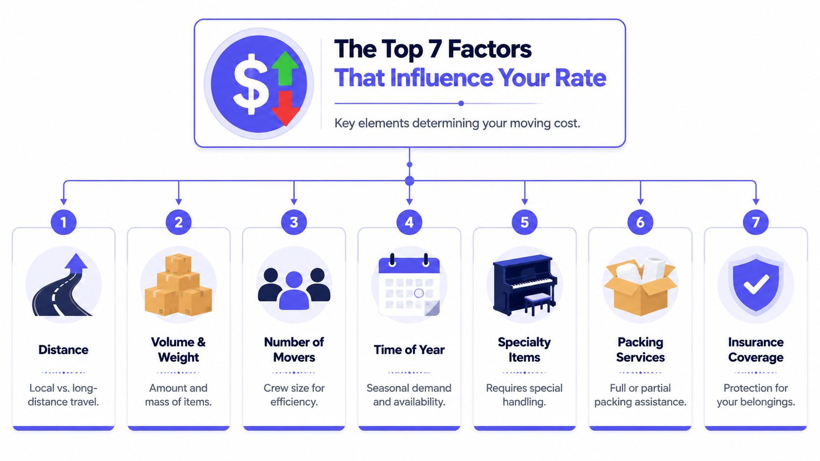 An infographic showing seven key factors that influence moving company rates and your total moving costs.