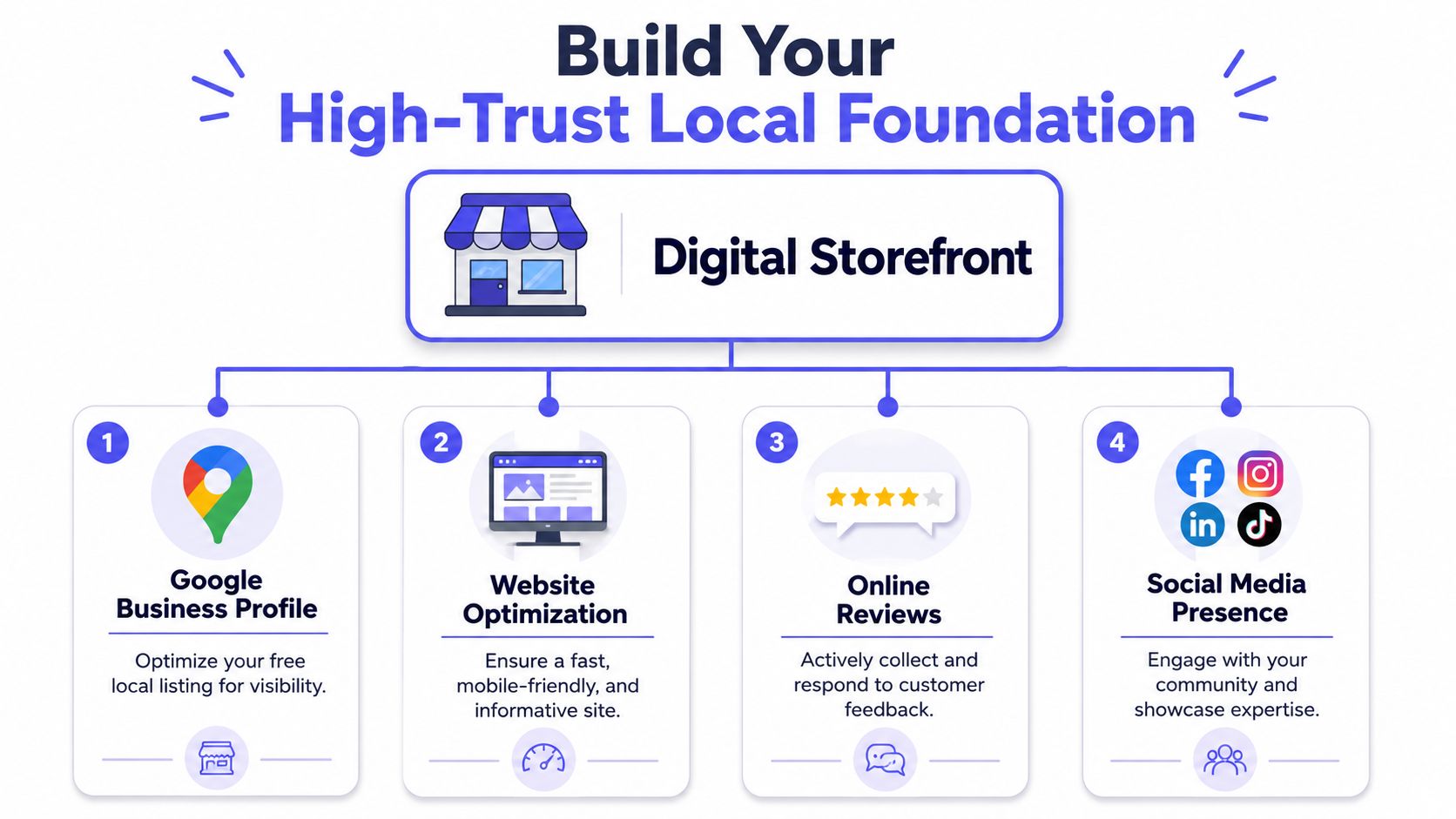 A diagram illustrating four key steps for building a high-trust digital storefront for local businesses.