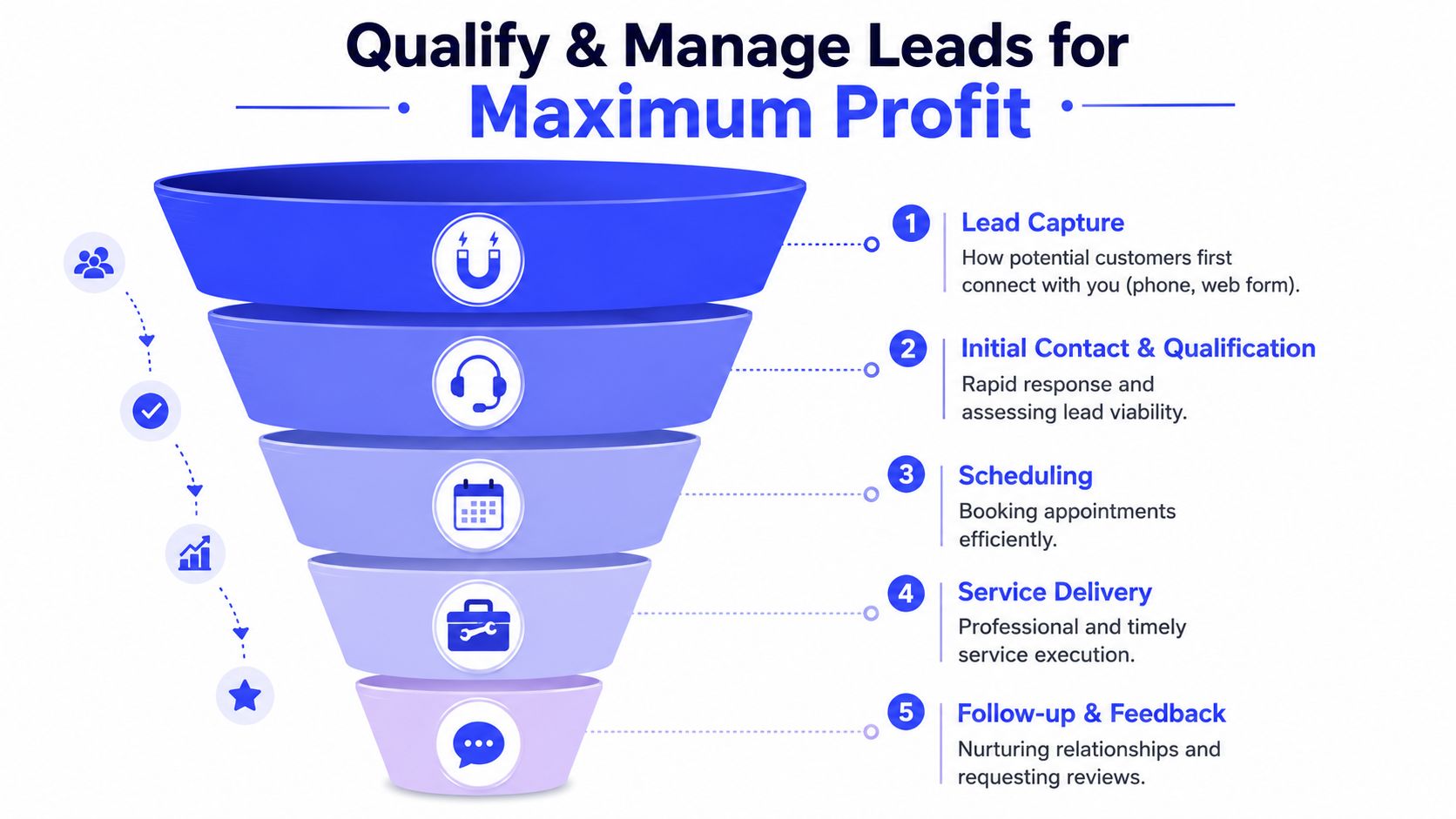 A marketing funnel diagram showing the five stages of qualifying and managing leads for business growth.