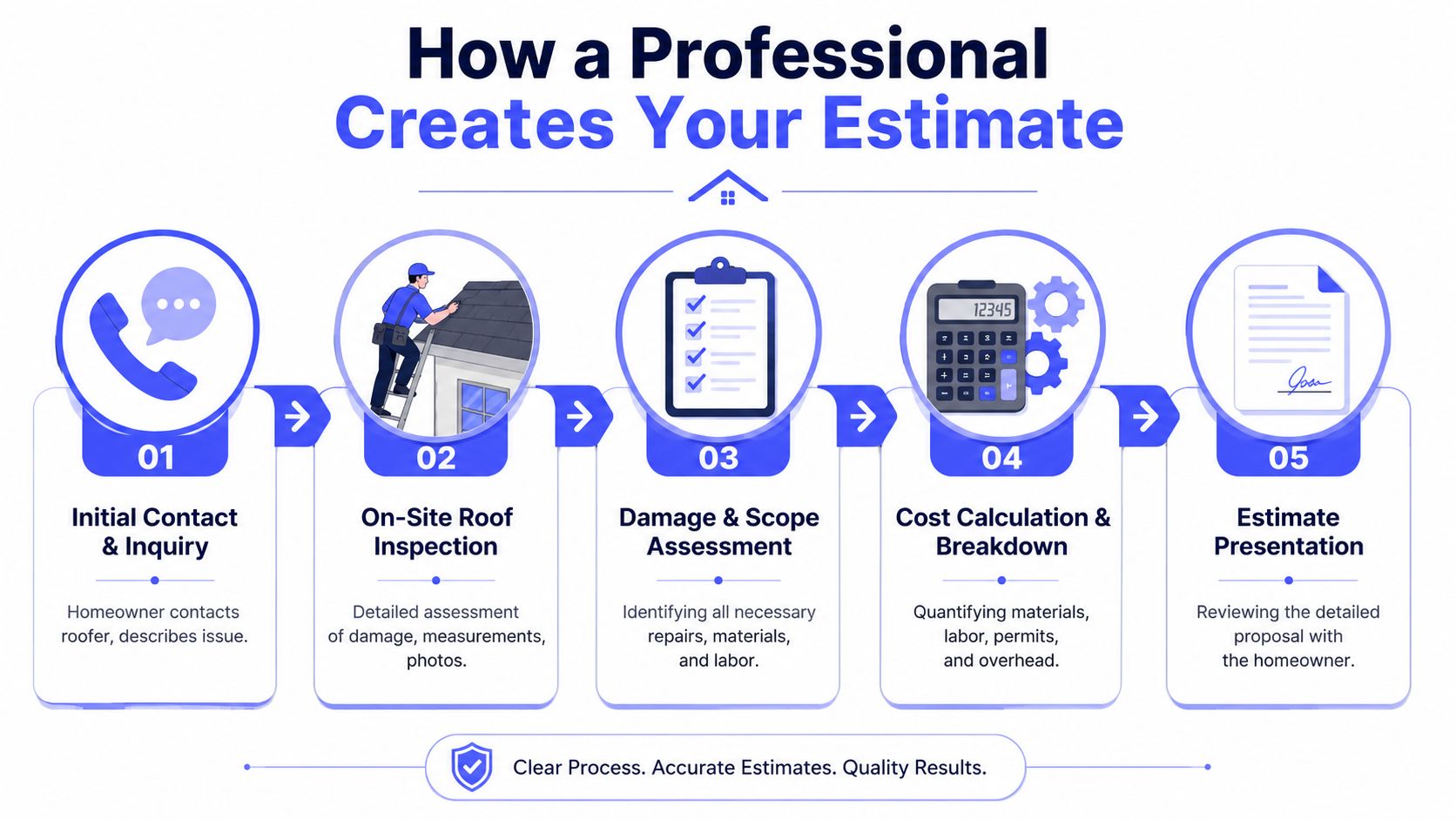 An infographic showing the five steps of the professional roof repair cost estimation process.
