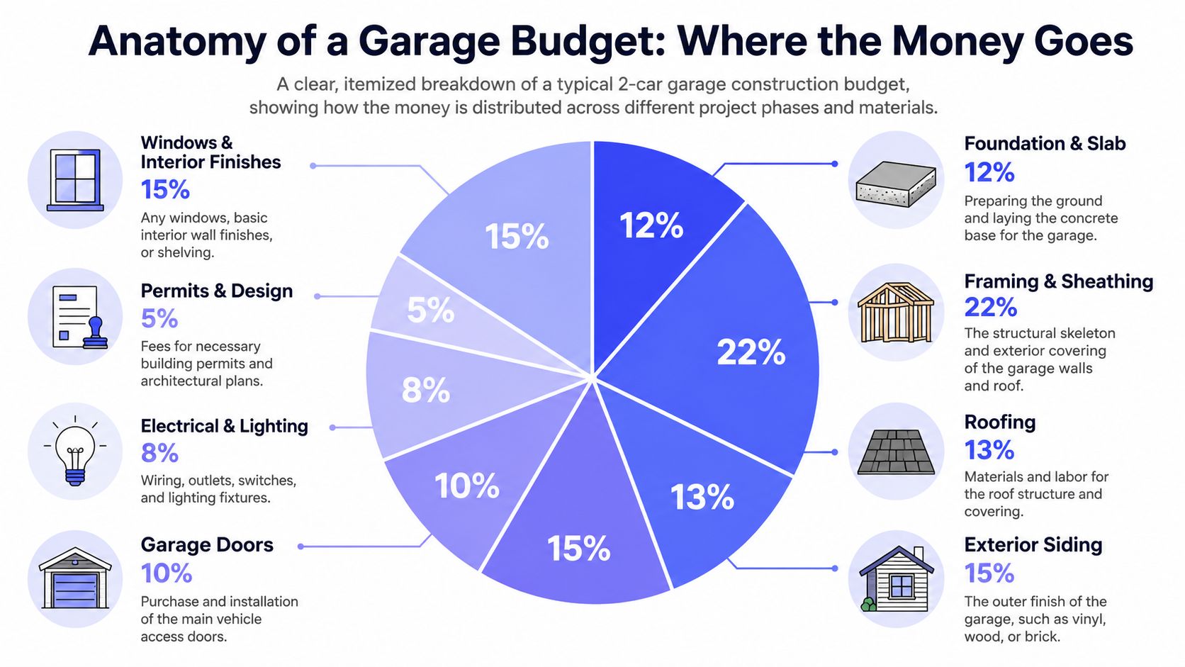 A pie chart displaying a percentage breakdown of the construction budget for a typical two-car garage.