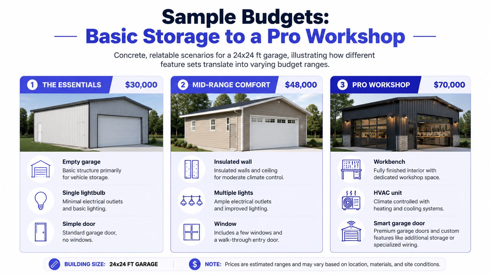 A comparison chart showing budget ranges of thirty thousand, forty-eight thousand, and seventy thousand dollars for garage construction.