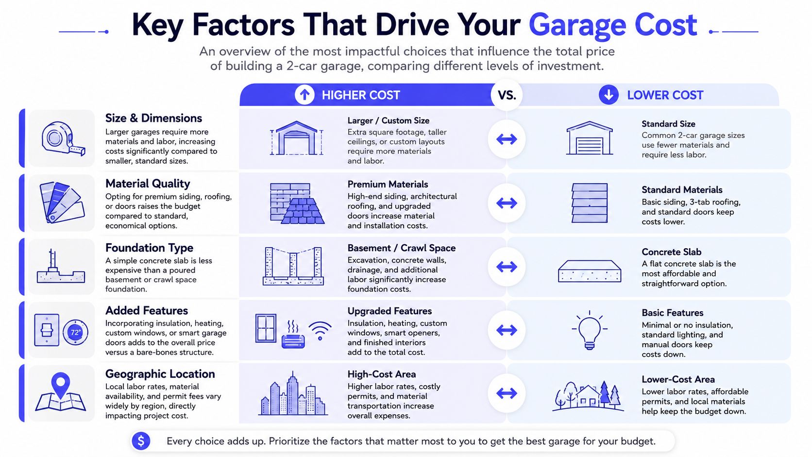 A comparison chart outlining key factors that influence the total cost of building a 2-car garage.