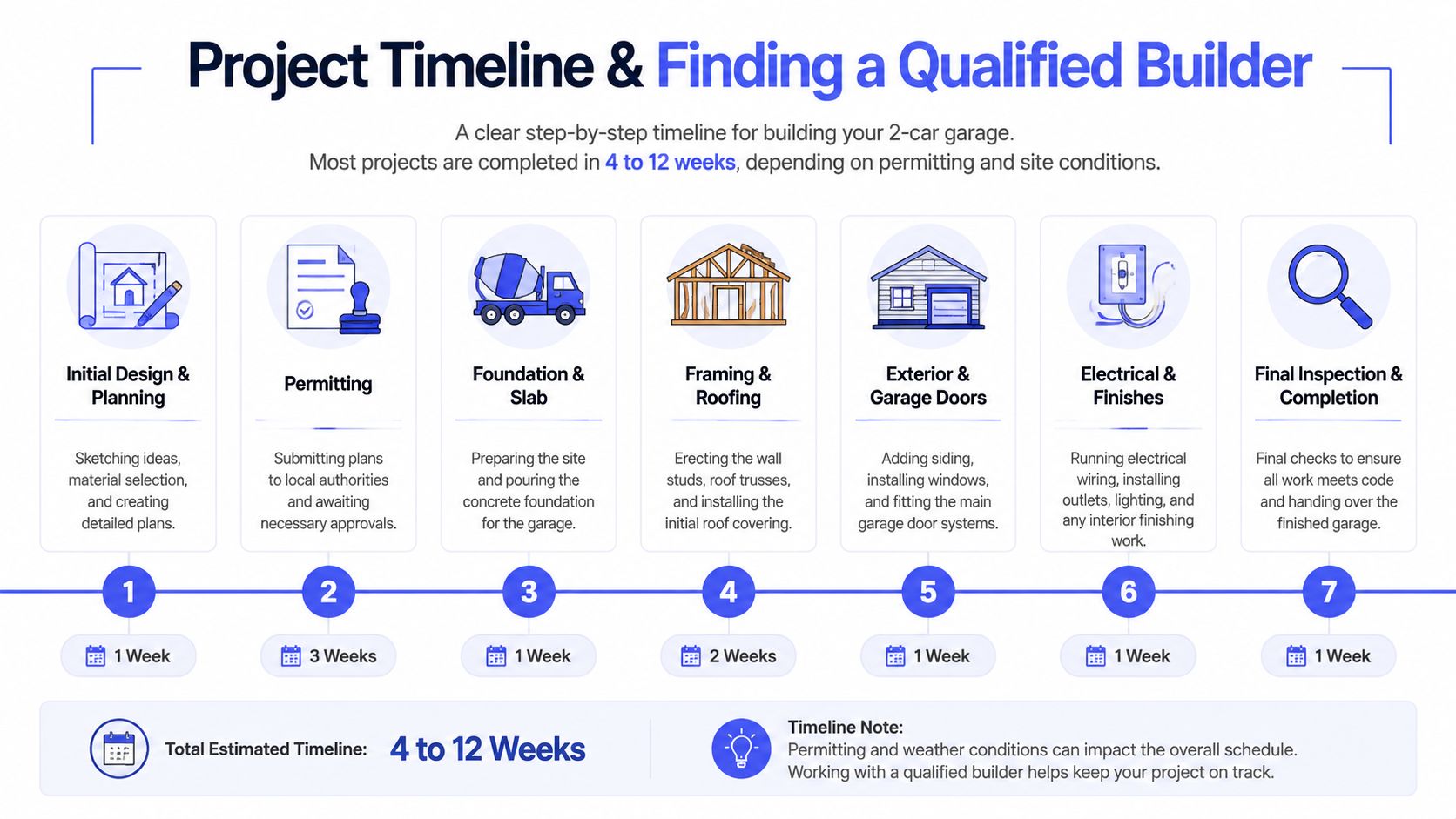 A step-by-step project timeline infographic for building a two-car garage, showing seven phases over four to twelve weeks.