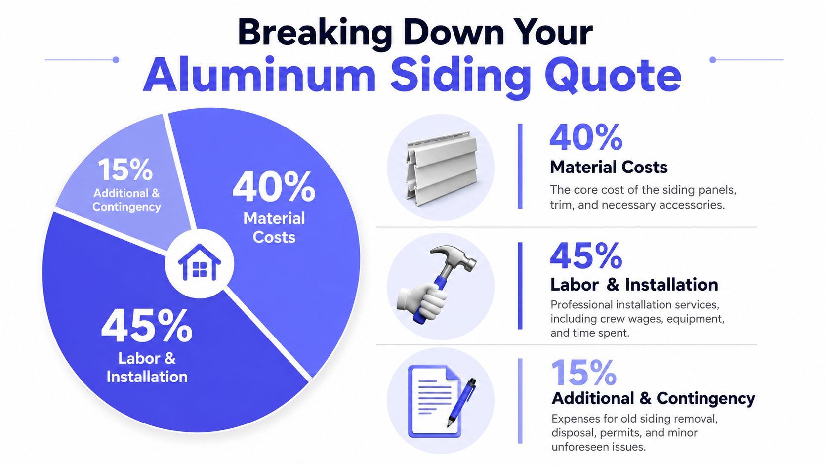 A pie chart infographic breaking down aluminum siding cost percentages for materials, labor, and contingency expenses.