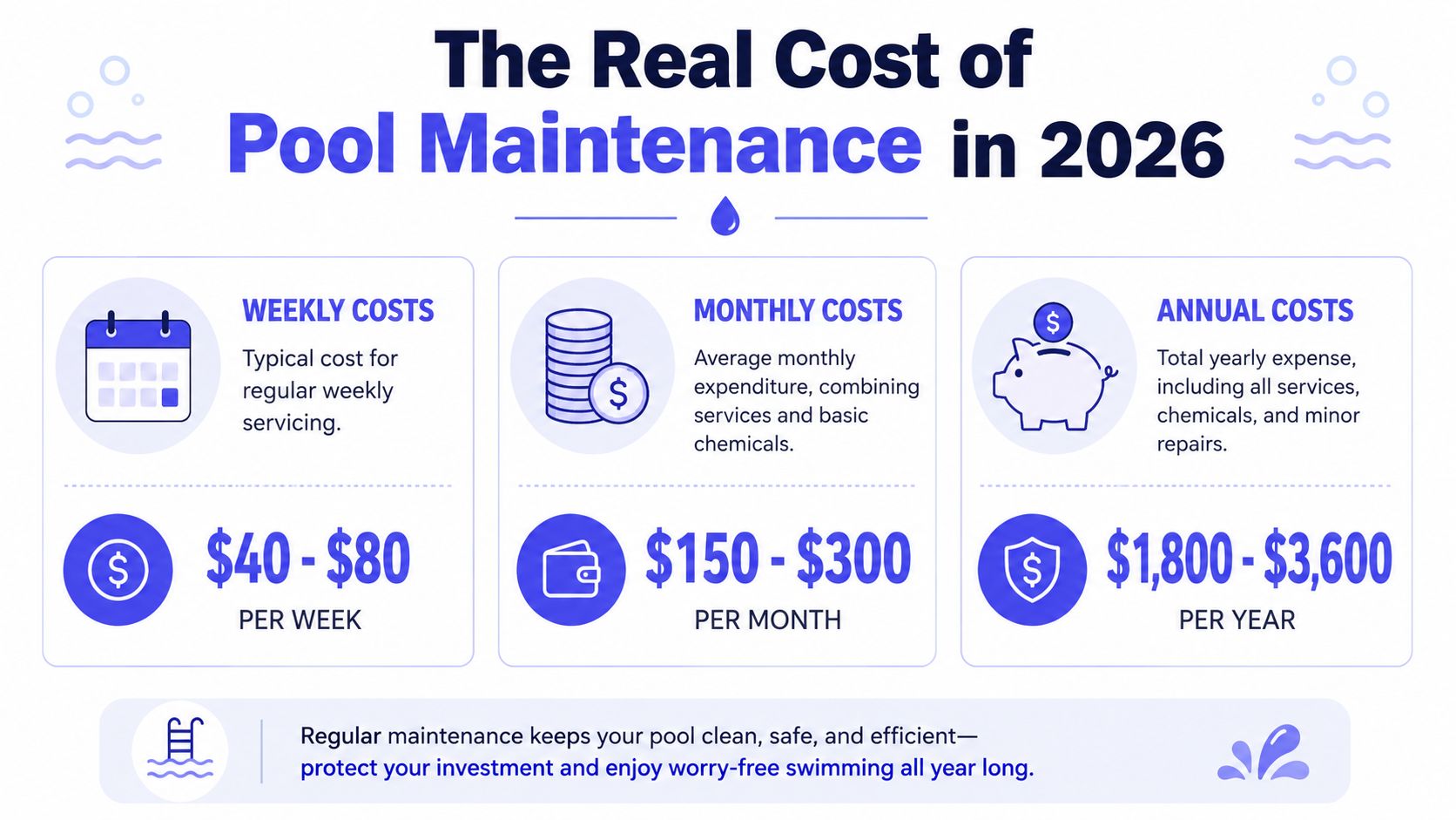 An infographic showing the estimated weekly, monthly, and annual costs for swimming pool maintenance in 2026.