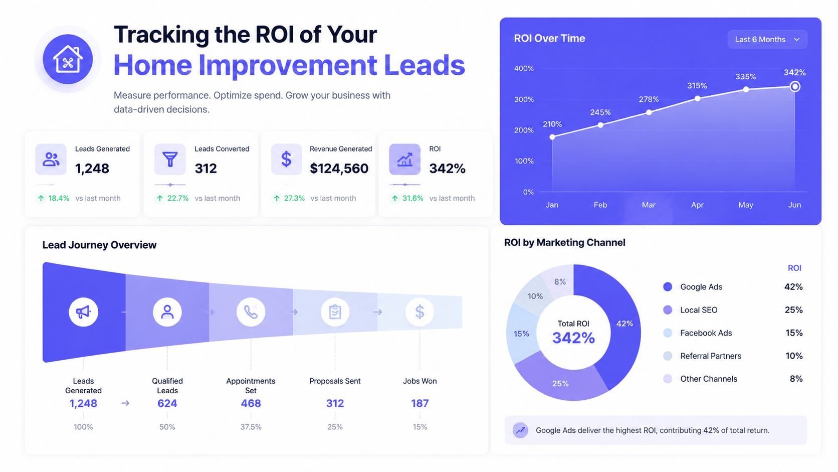 A digital dashboard showing home improvement lead tracking statistics, ROI performance, marketing channel breakdown, and conversion funnel data.
