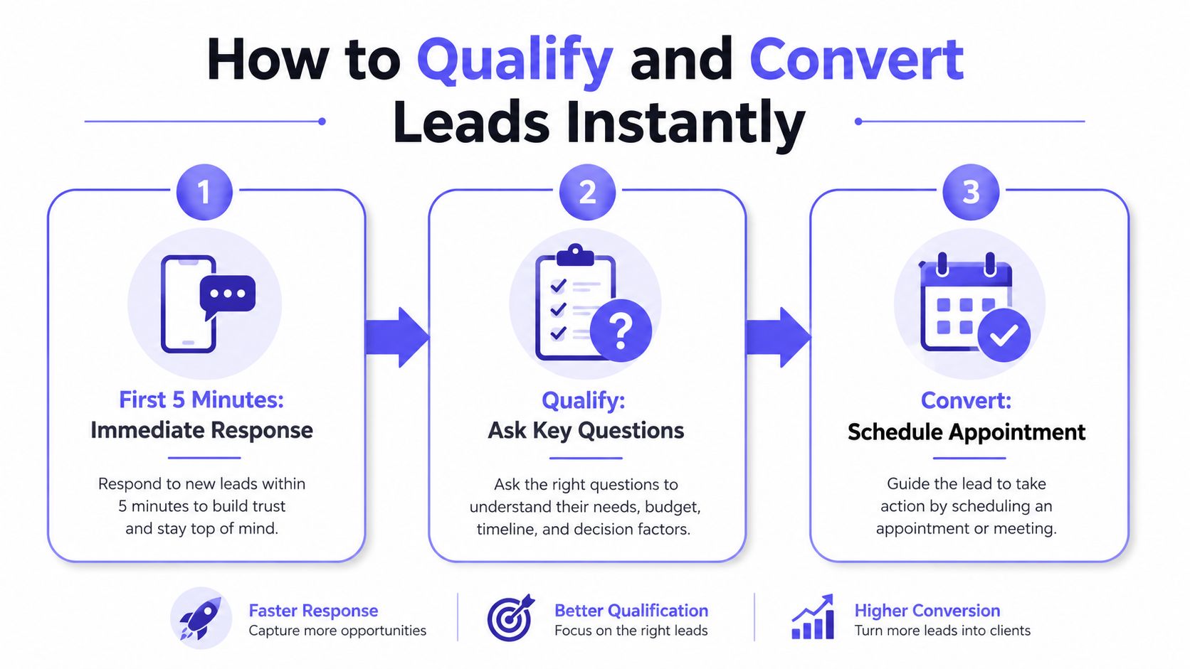 A three-step infographic showing how to qualify and convert business leads through immediate response and scheduling.