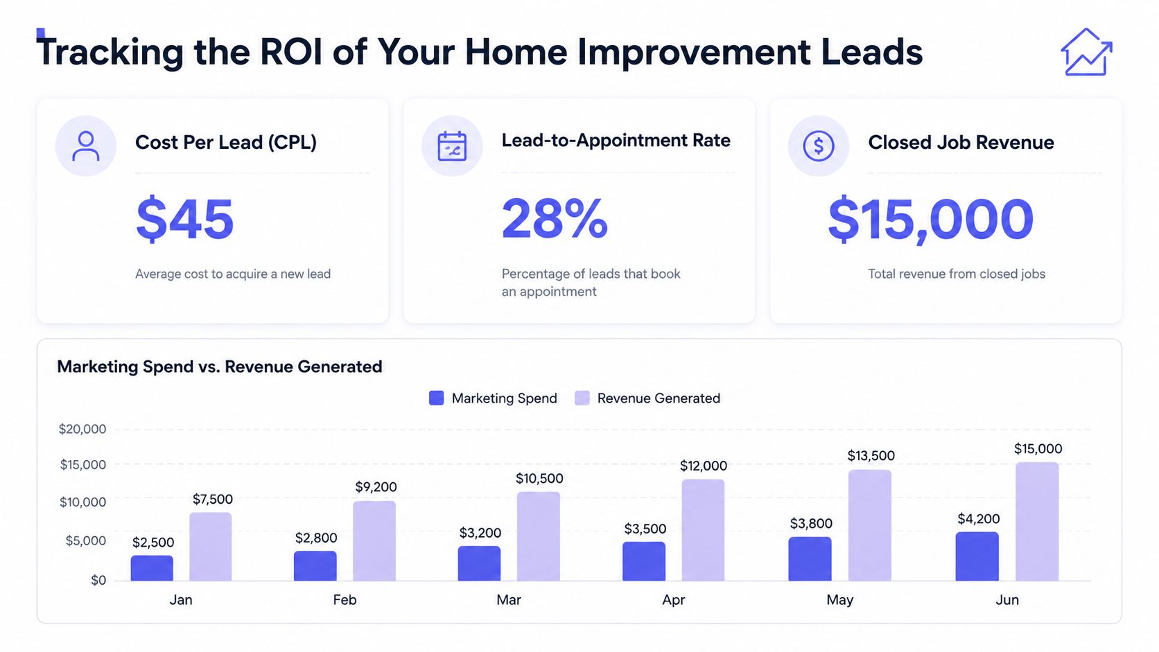 An infographic displaying key marketing metrics including cost per lead, appointment rates, and revenue for home improvement contractors.