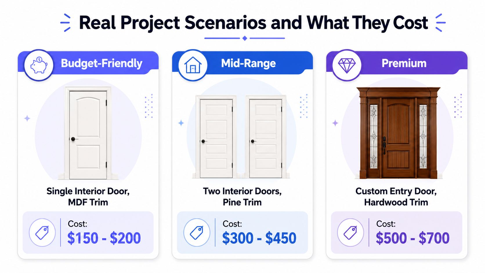 A comparison chart showing the cost to install door trim for budget-friendly, mid-range, and premium project scenarios.