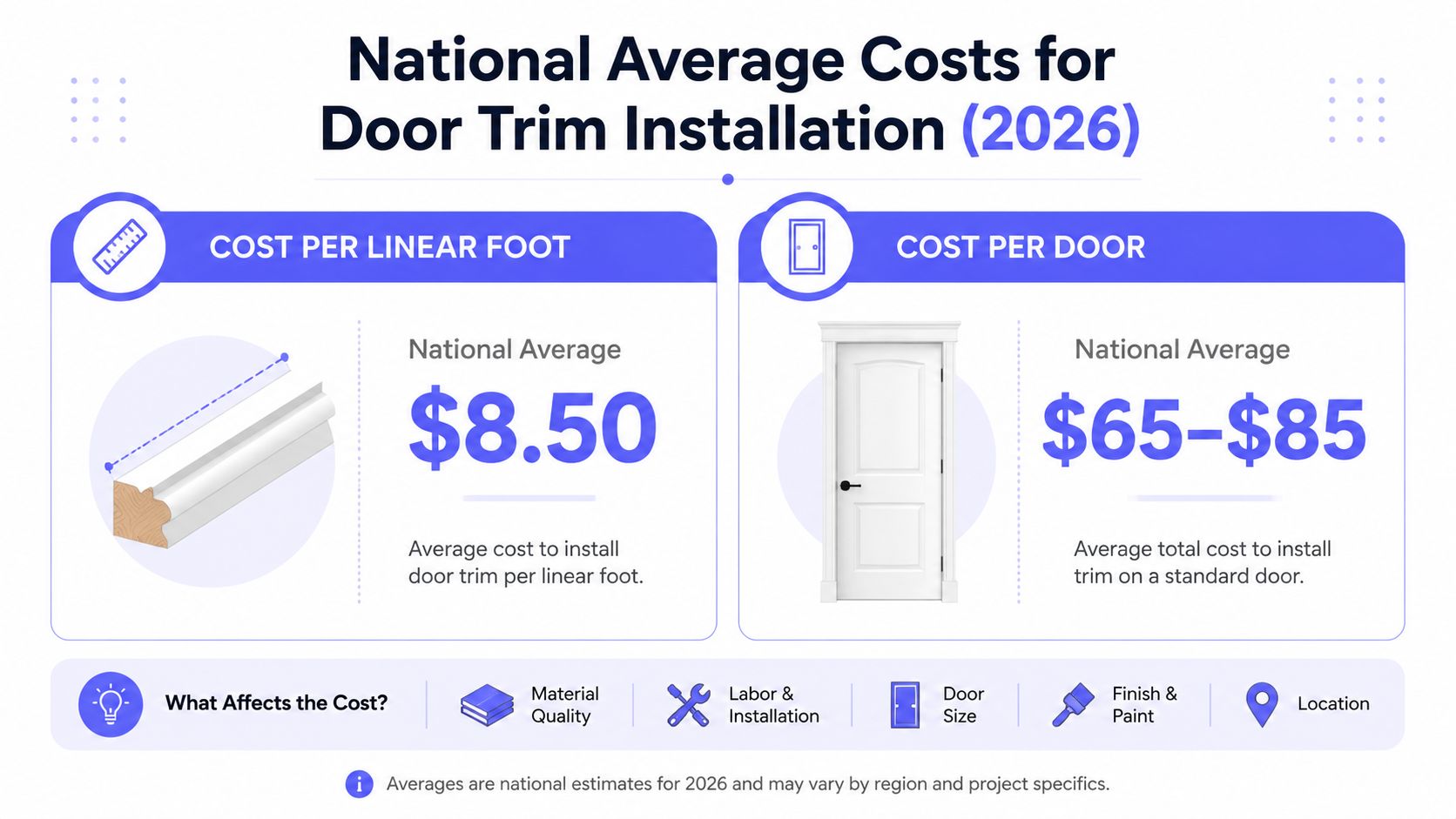 An infographic showing the 2026 national average costs for door trim installation per foot and per door.