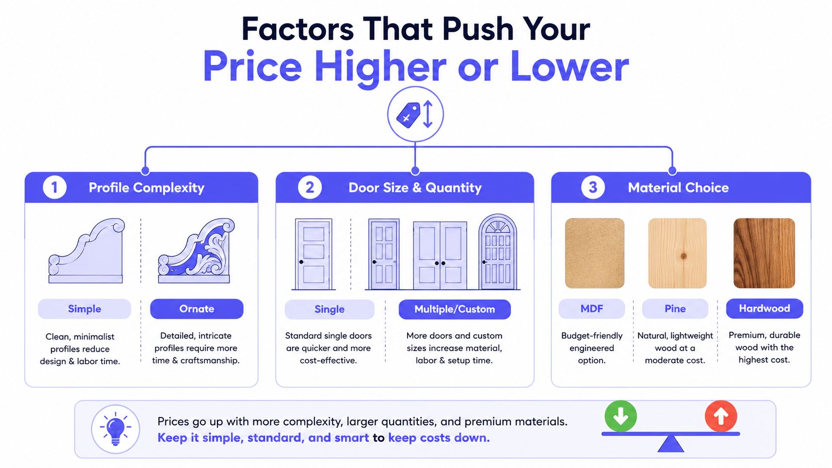 An infographic showing three main factors that influence the cost of door trim and installation projects.