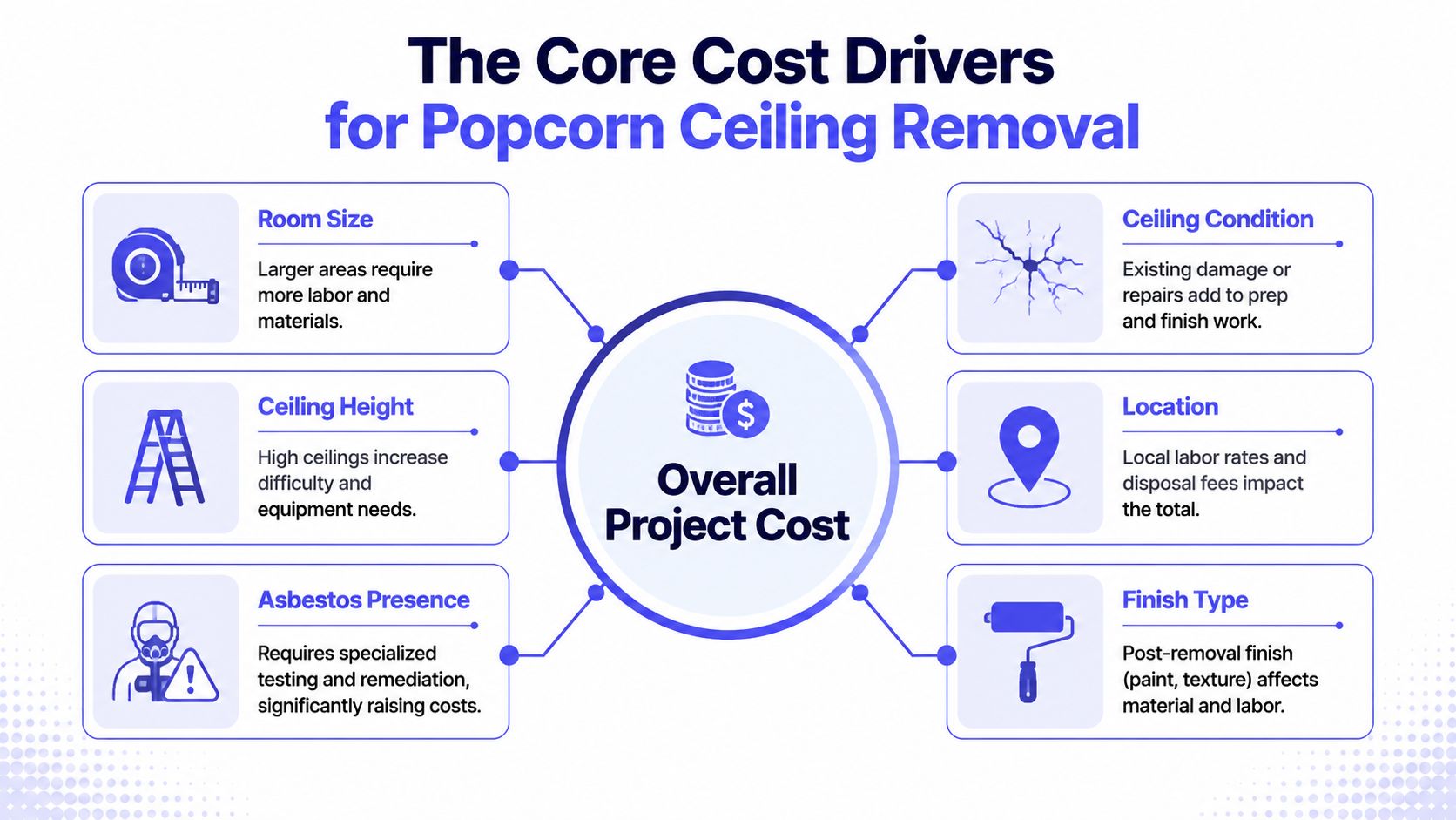 An infographic titled The Core Cost Drivers for Popcorn Ceiling Removal, illustrating six key factors affecting project expenses.
