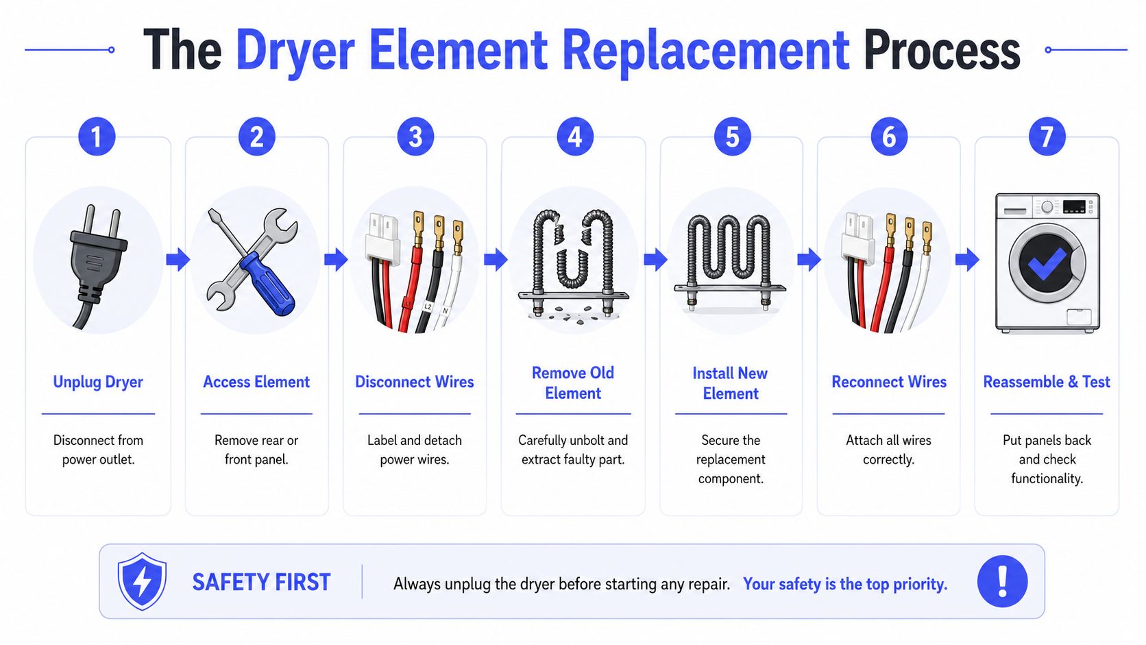 An infographic showing a seven-step process for replacing a dryer heating element, starting with unplugging the appliance.