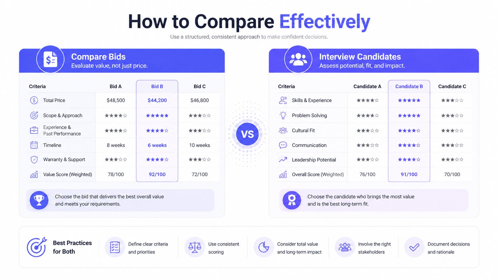 A comparison chart showing how to evaluate bids and interview candidates for effective decision making.