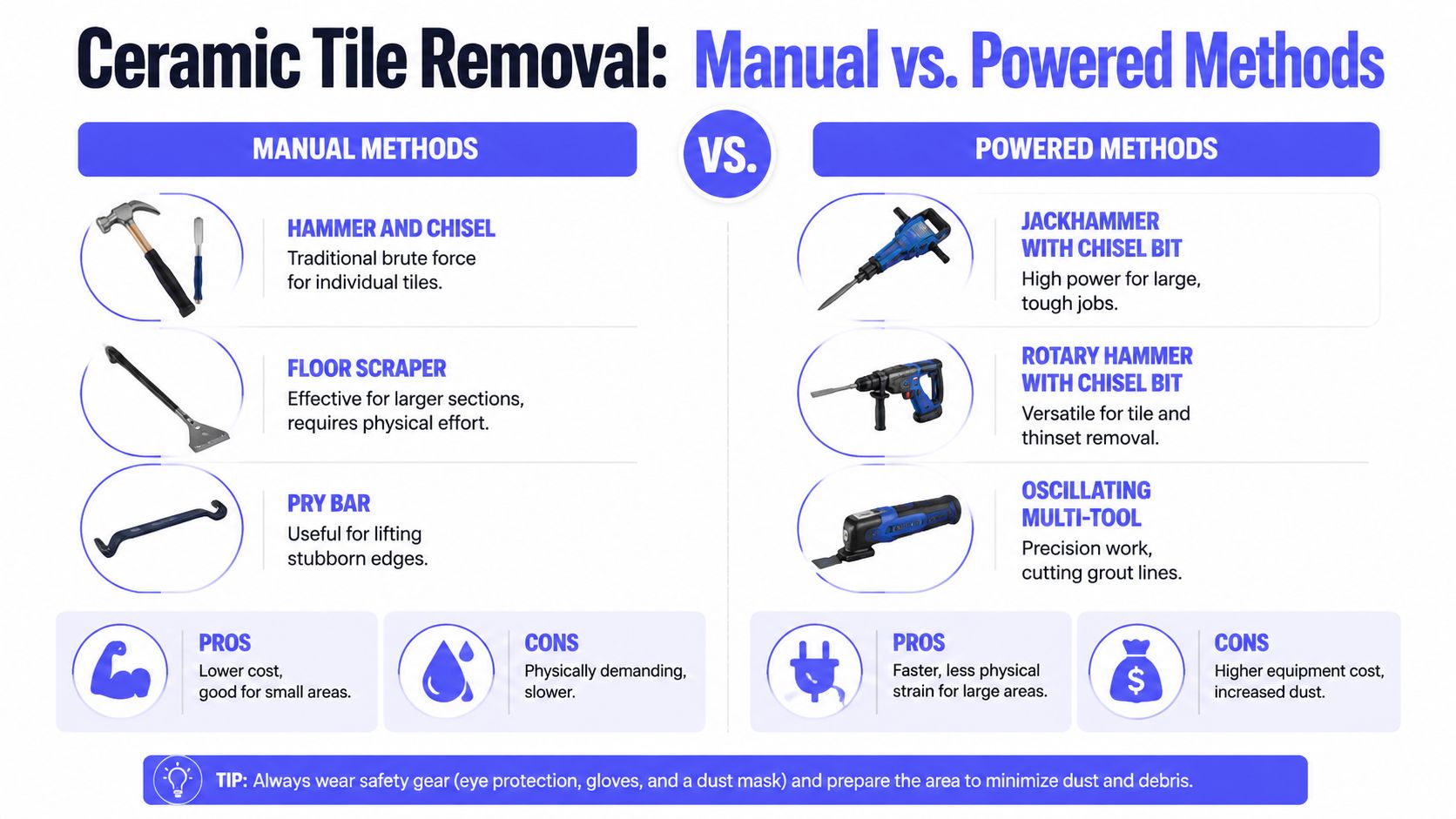 A comparison chart showing manual versus powered methods for removing ceramic tile flooring with tool descriptions.