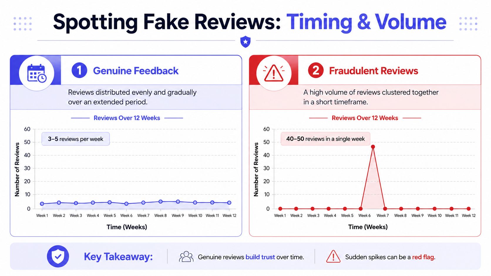 A comparison chart showing how genuine reviews are evenly distributed versus fake reviews appearing in sudden spikes.