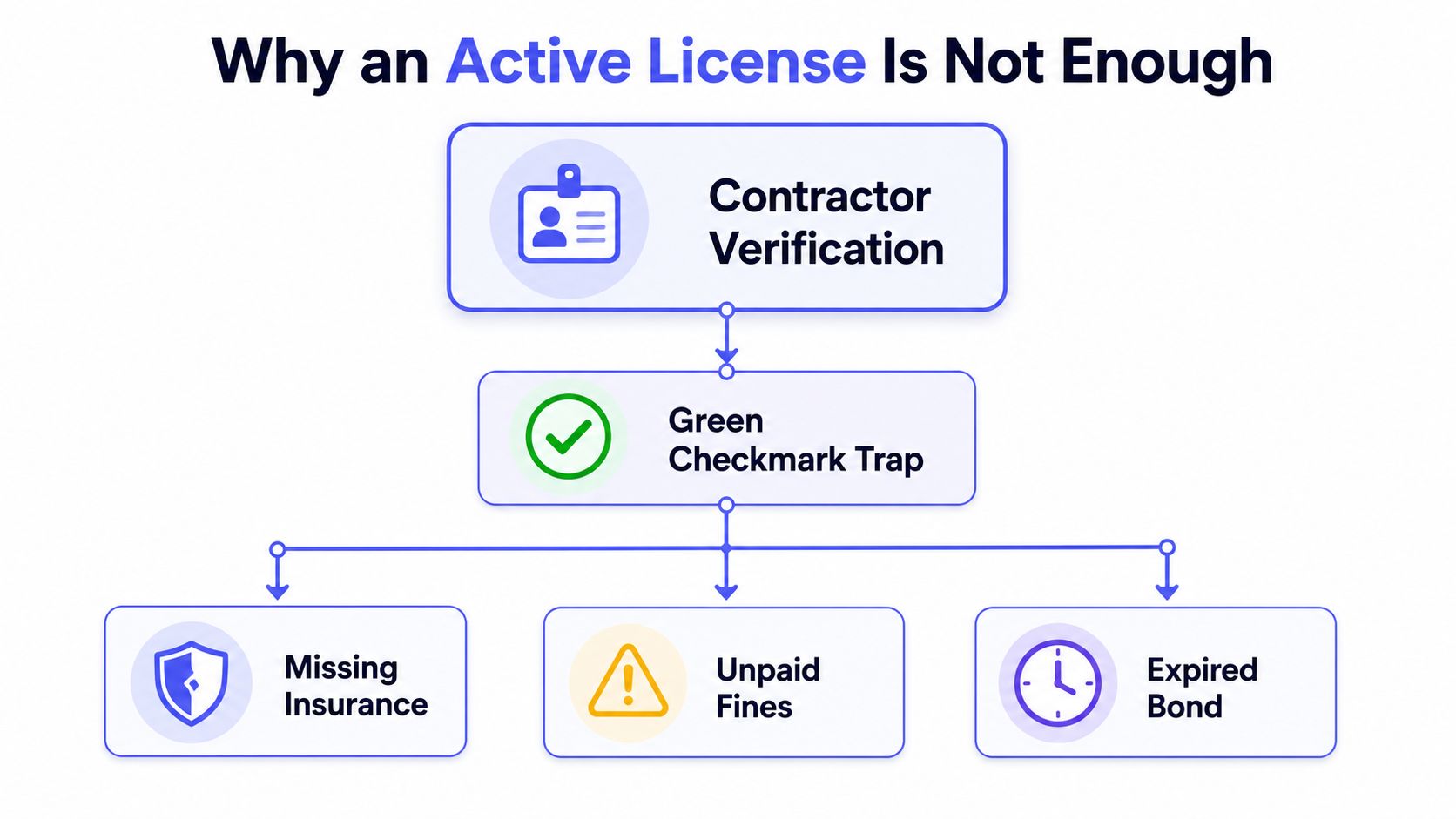 A diagram illustrating why verifying only a contractor's active license is insufficient for complete security.
