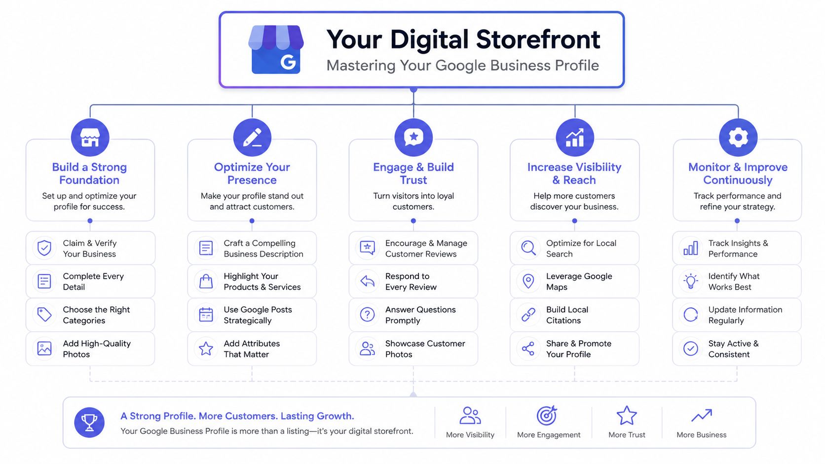 A comprehensive guide infographic titled Your Digital Storefront showing steps to master a Google Business Profile.