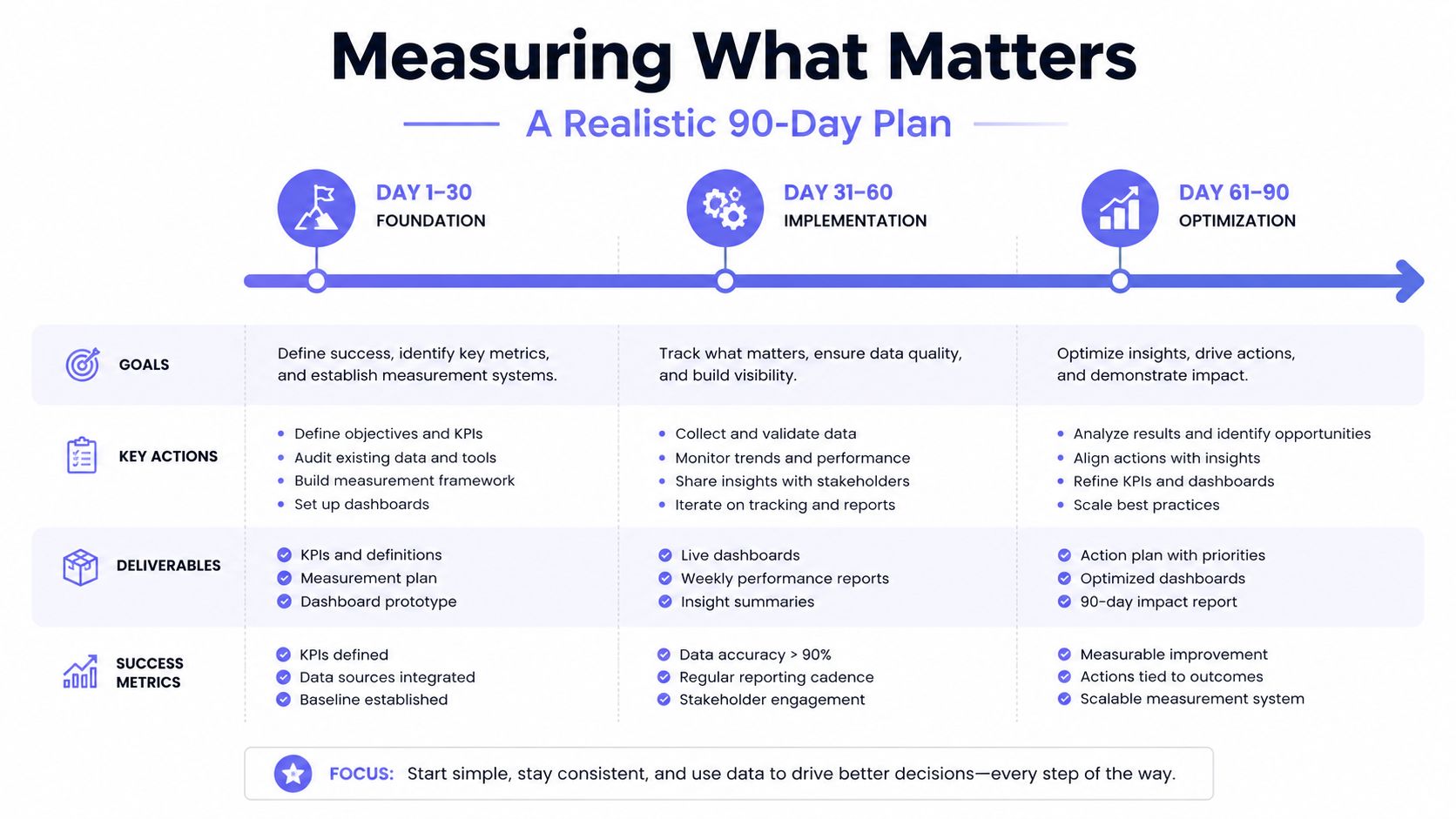 A 90-day business measurement plan infographic outlining foundational, implementation, and optimization phases for data-driven success.