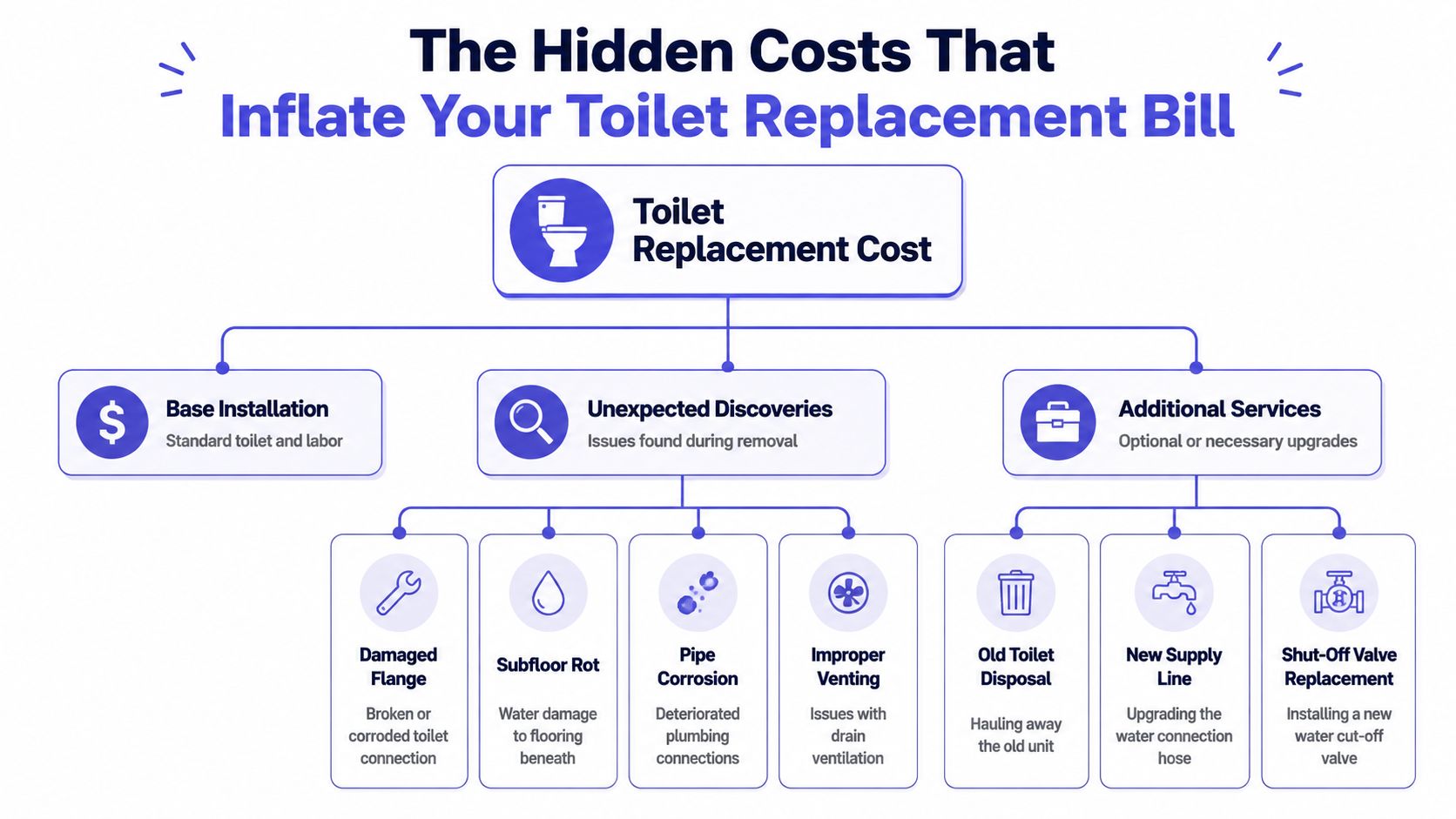 A flowchart detailing the hidden costs associated with installing and replacing a standard residential toilet.
