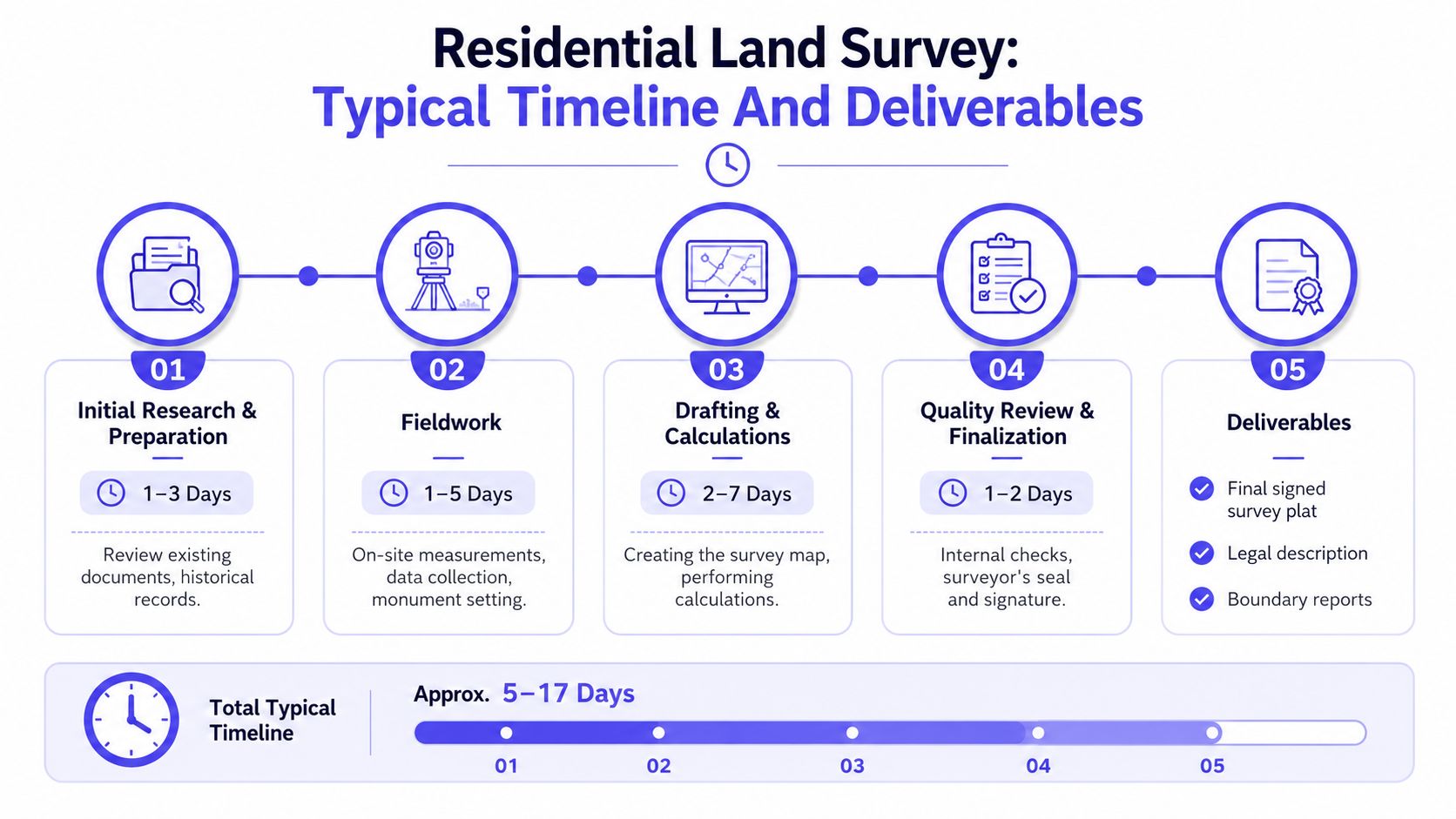 A process infographic showing the five-step timeline and typical deliverables for a residential land survey.