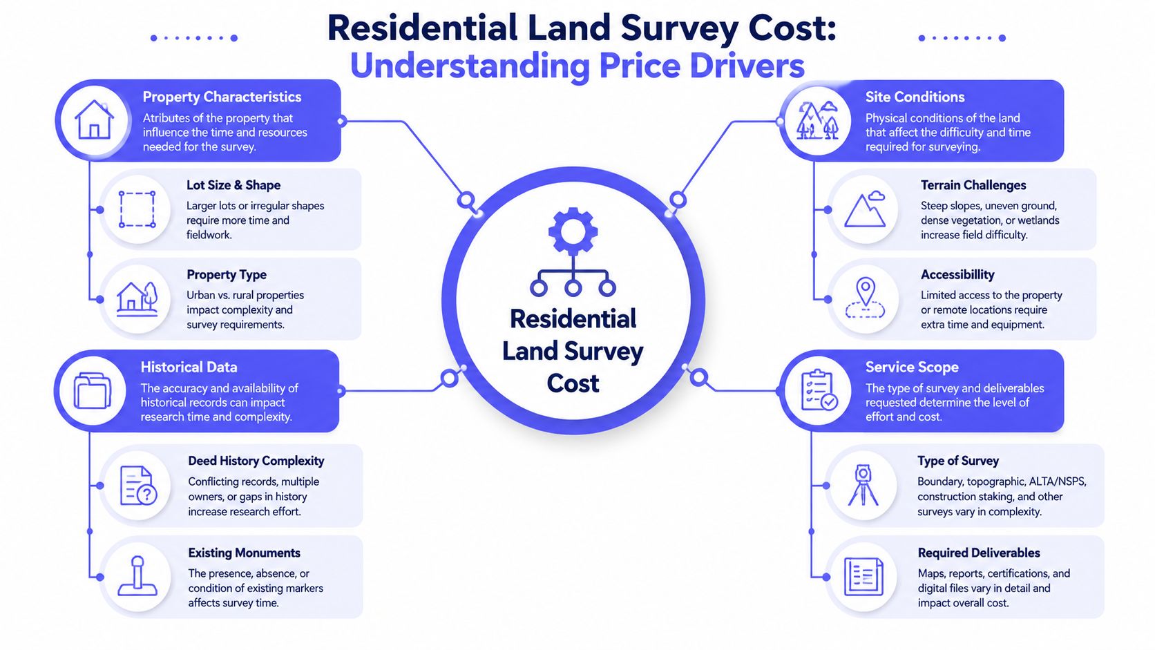 A diagram illustrating the various factors that influence the total cost of a residential land survey.