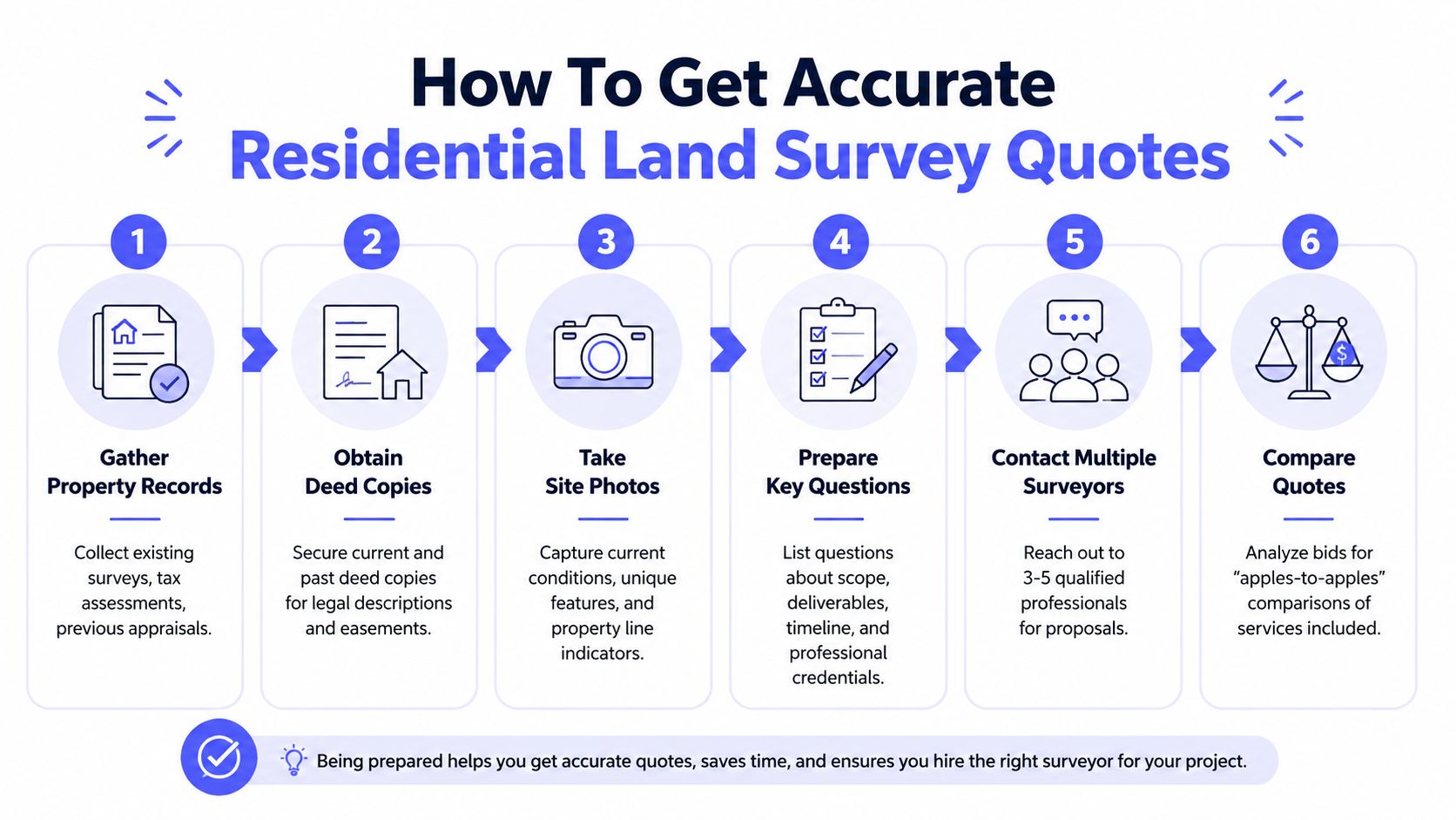 A six-step infographic guide on how to get accurate quotes for a residential land survey.