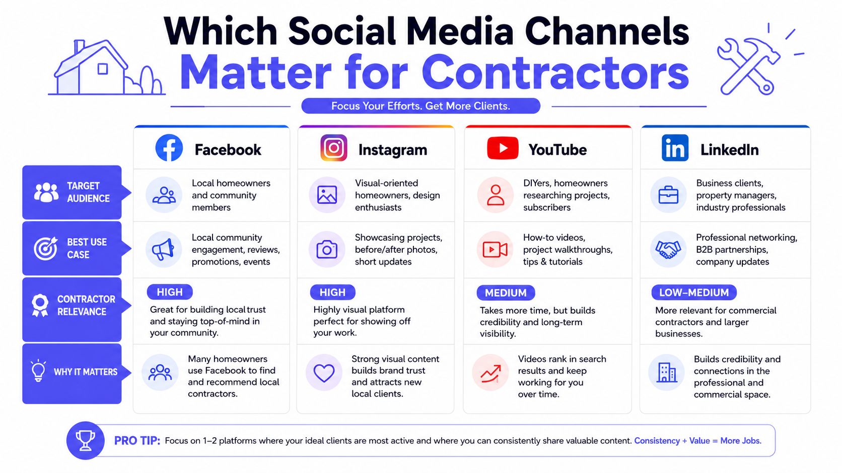 An infographic showing which social media channels like Facebook, Instagram, YouTube, and LinkedIn contractors should use.