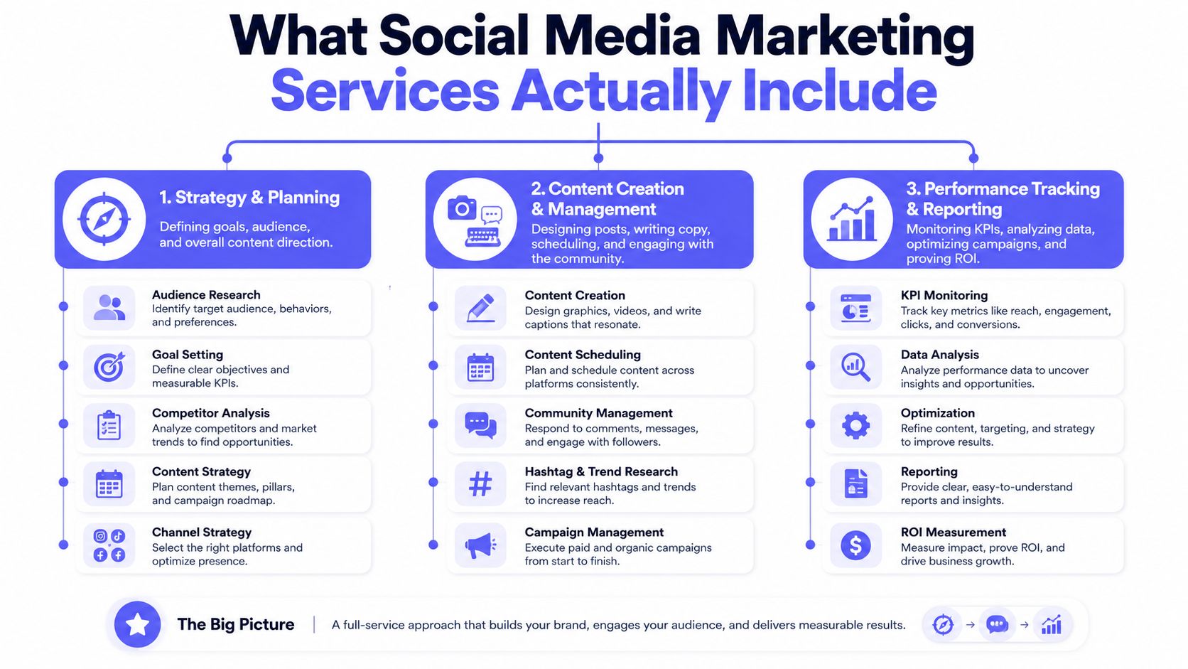 An infographic titled What Social Media Marketing Services Actually Include, detailing strategy, content creation, and performance reporting.