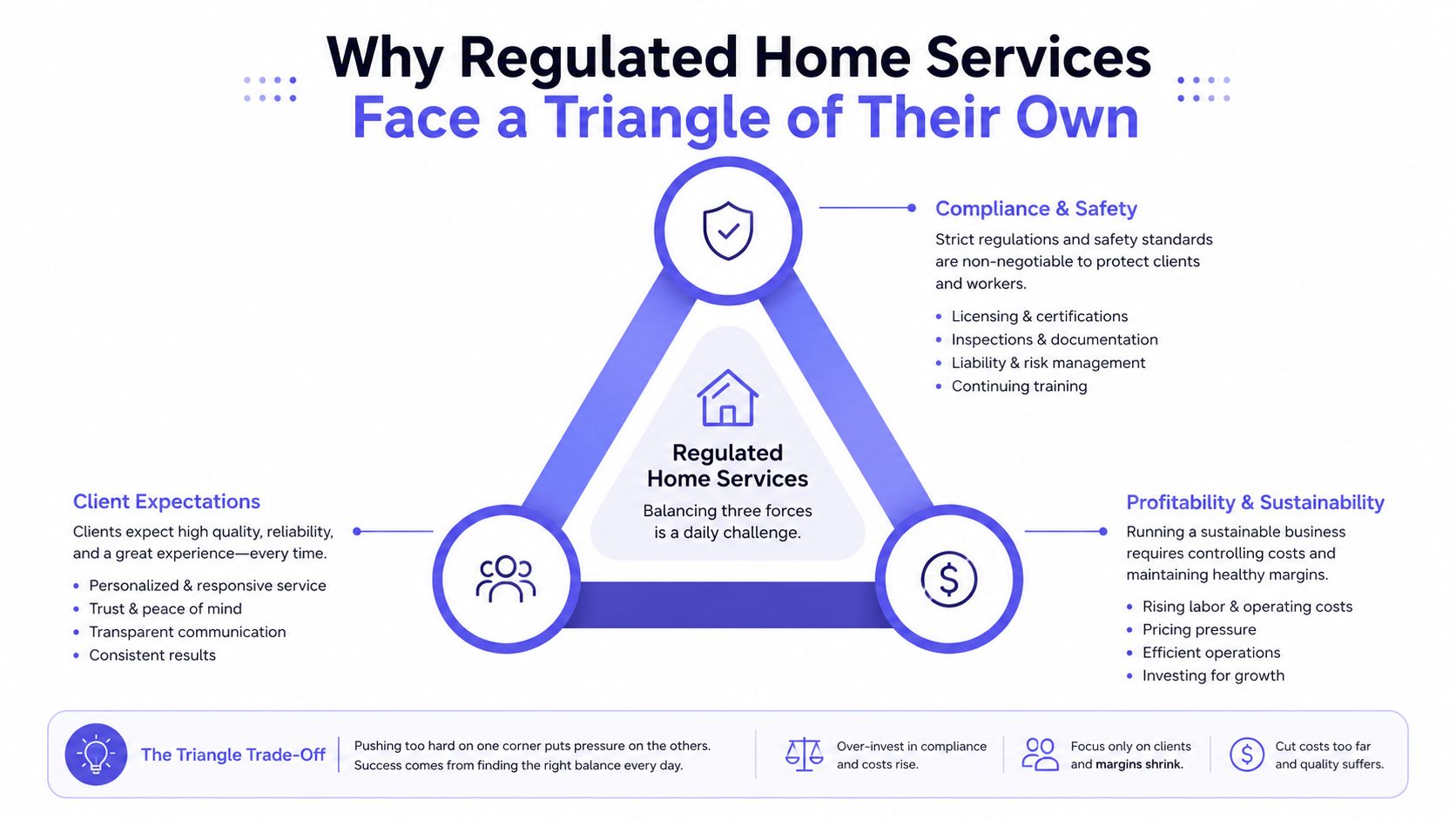 A diagram titled Why Regulated Home Services Face a Triangle of Their Own, illustrating the balance between client expectations, compliance, and profitability.
