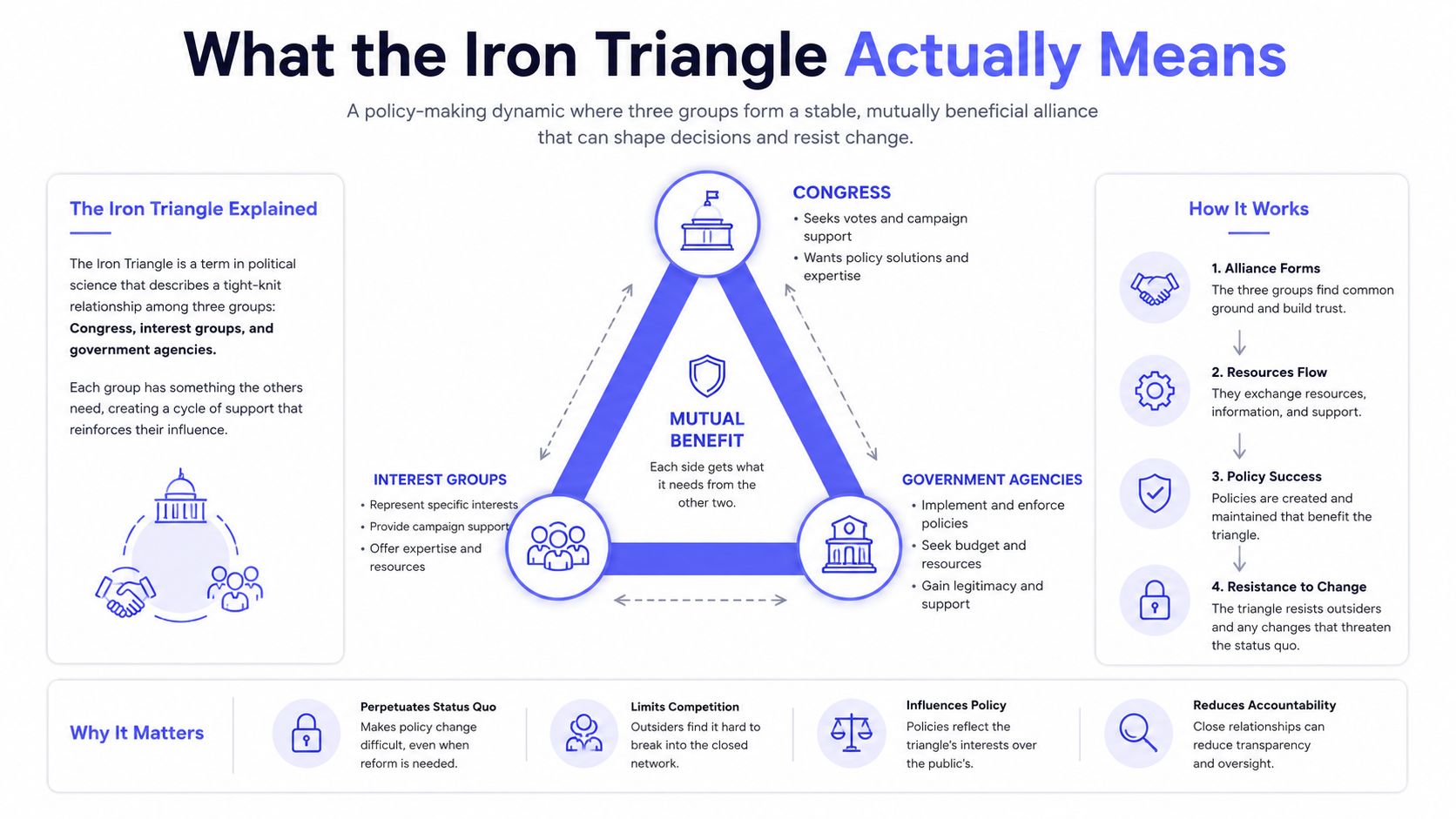An infographic diagram explaining the Iron Triangle of politics, showing relationships between Congress, interest groups, and government agencies.