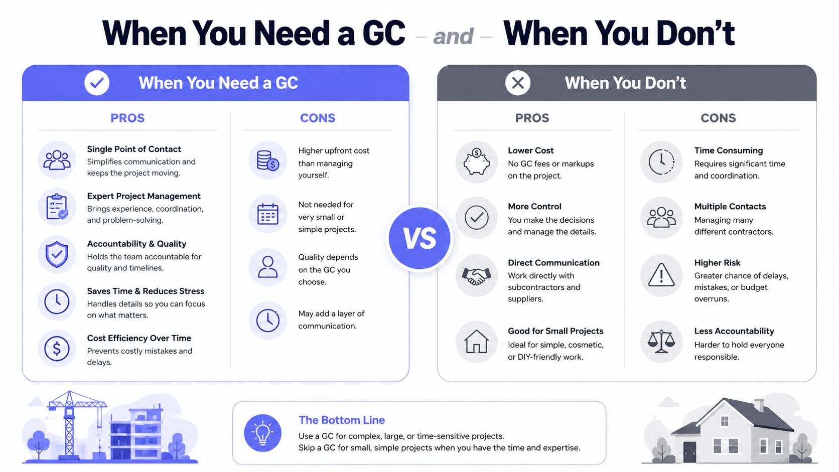 A comparison chart highlighting the pros and cons of hiring a general contractor versus managing a construction project.