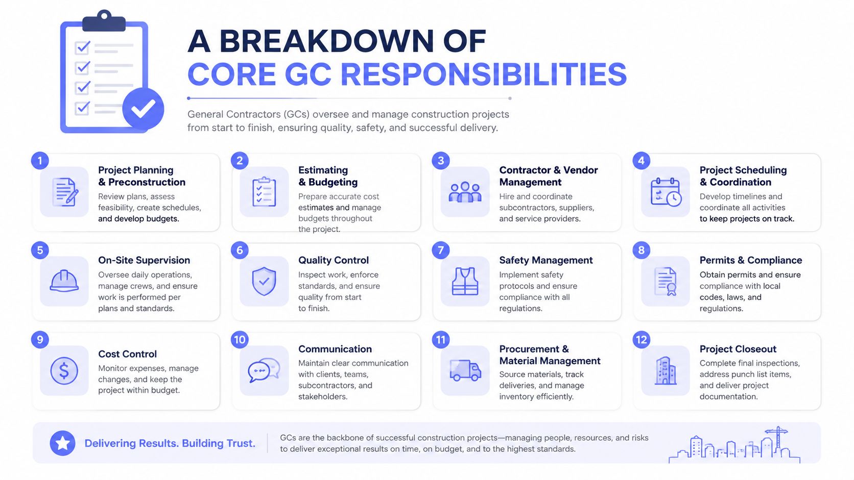 An infographic titled A Breakdown of Core GC Responsibilities listing twelve key tasks for general contractors.