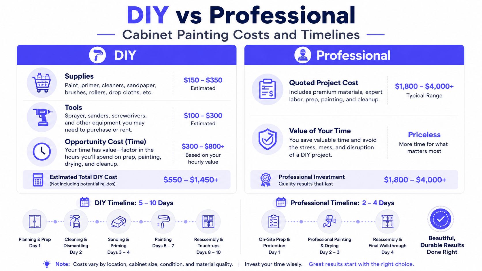 A comparison infographic detailing the costs, timelines, and considerations for DIY versus professional kitchen cabinet painting.