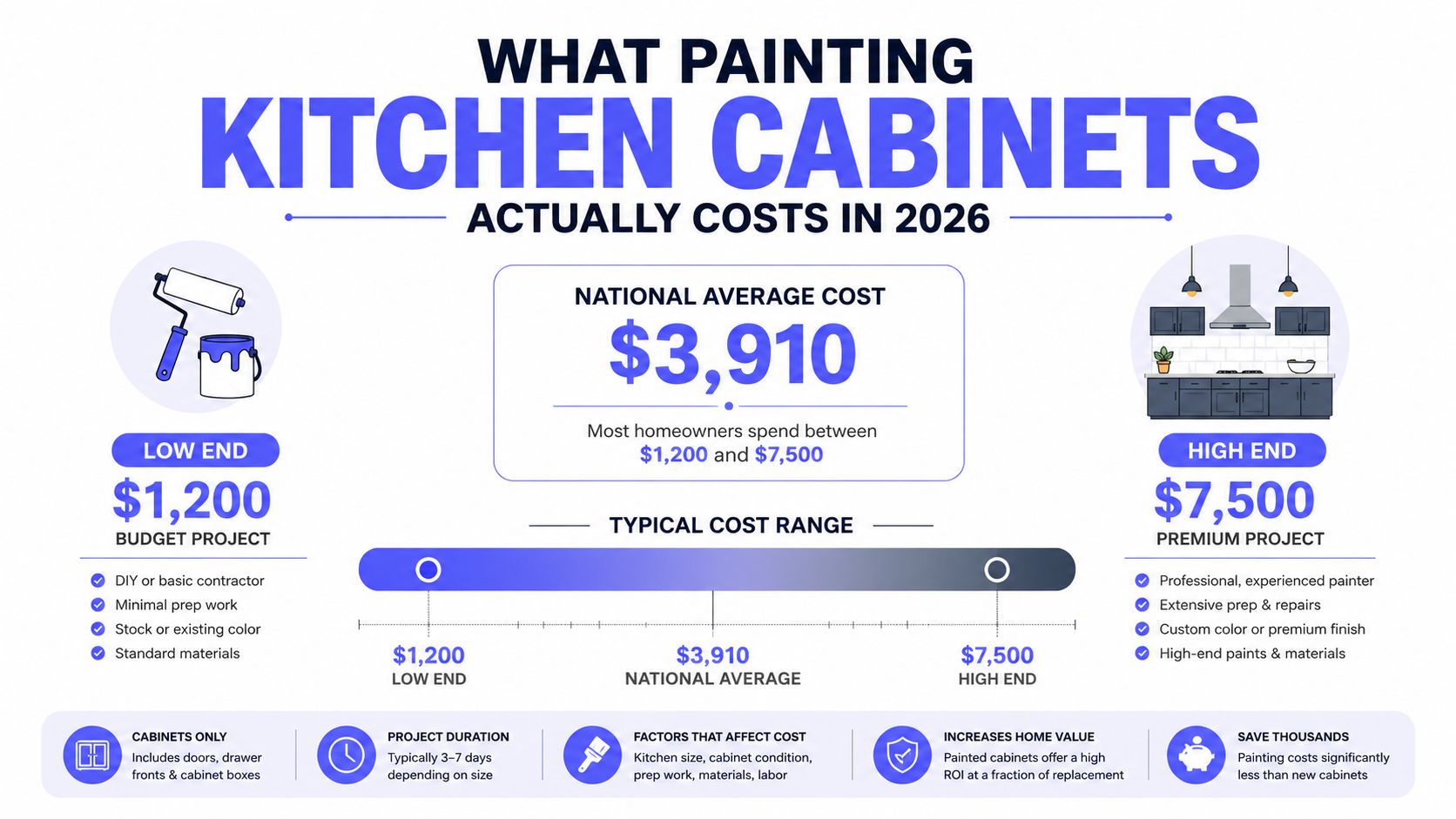 An infographic detailing the average, low, and high costs of painting kitchen cabinets in 2026.