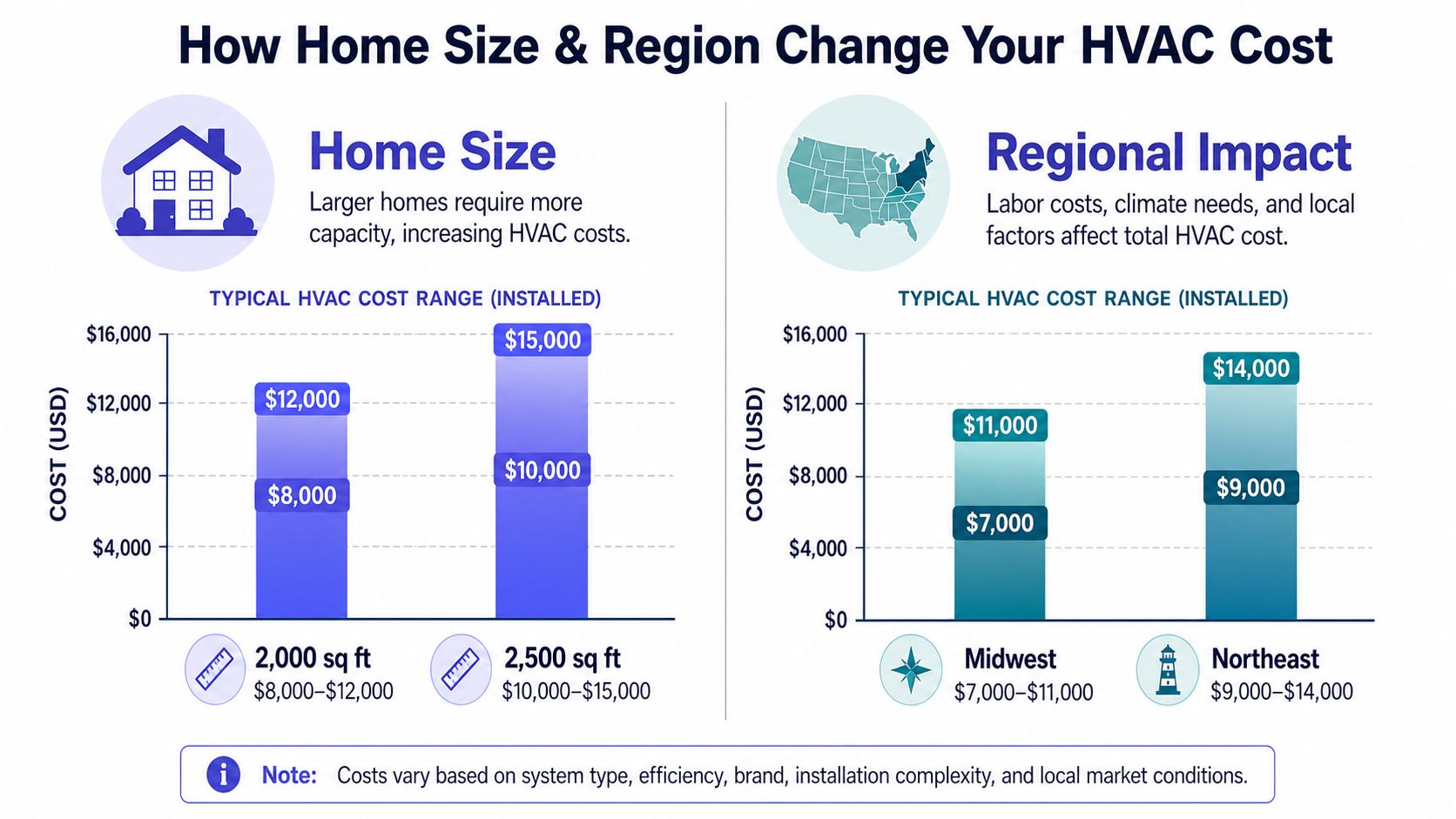 A chart illustrating how home size and geographic region impact the total cost to replace HVAC systems.