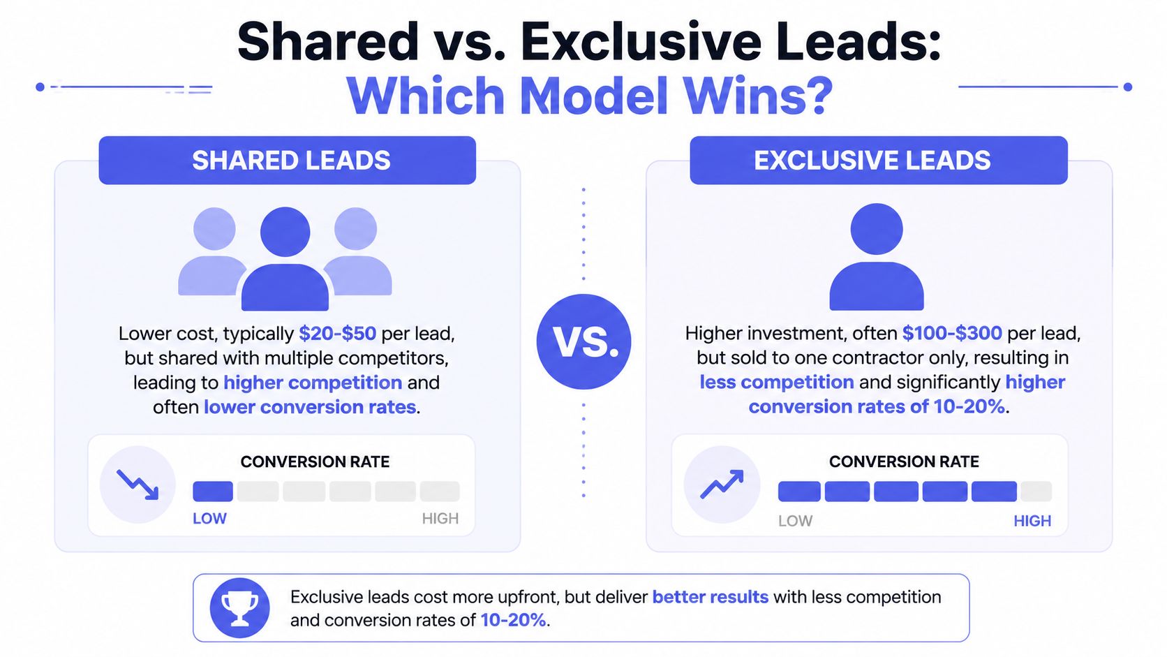 A comparison chart showing the pros and cons of shared leads versus exclusive leads for contractors.